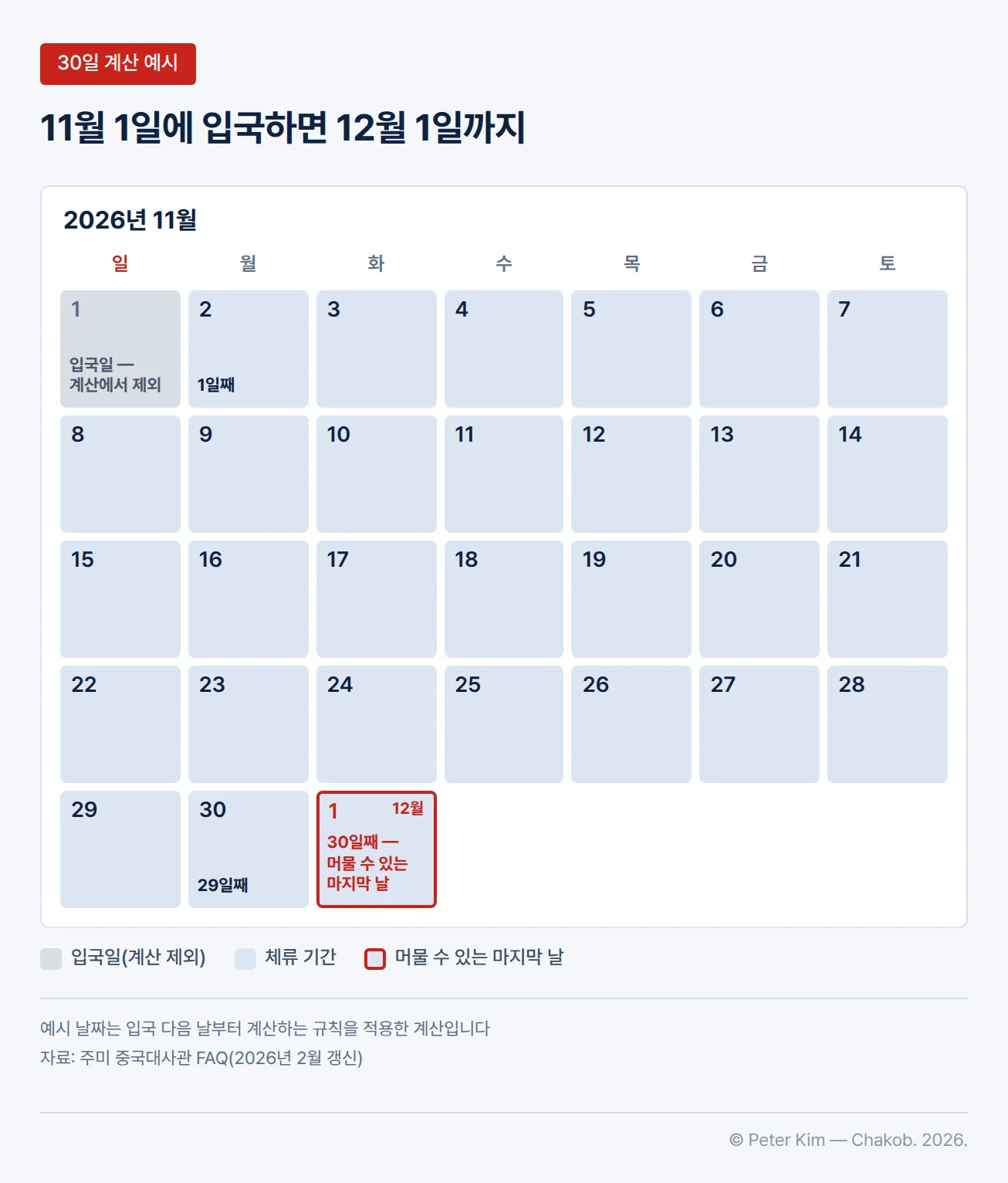 2026년 11월 달력에 표시한 중국 무비자 30일 계산 예시입니다. 11월 1일 입국일은 회색으로 계산에서 빠지고, 11월 2일이 1일째, 11월 30일이 29일째, 이어지는 12월 1일이 30일째로 머물 수 있는 마지막 날로 표시되어 있습니다