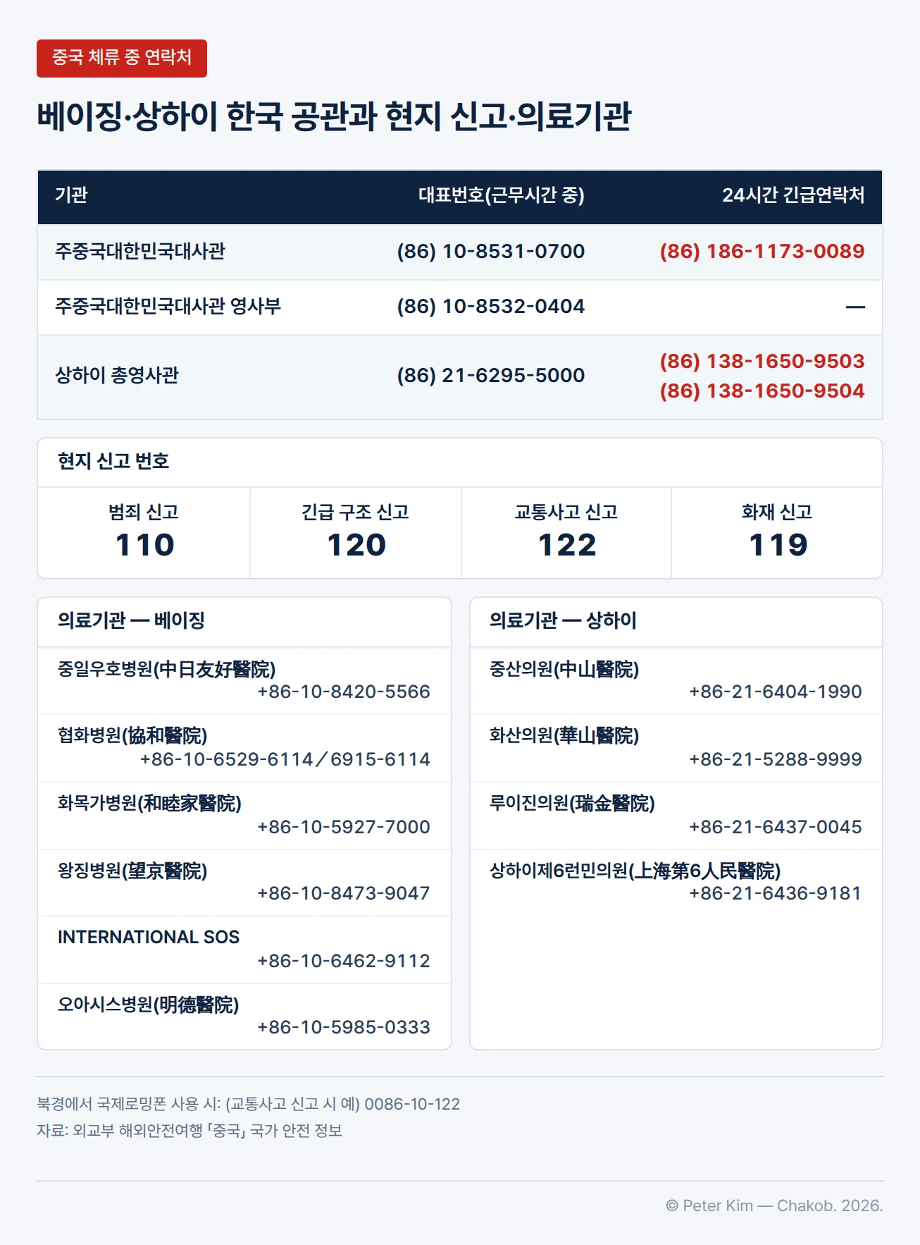 베이징·상하이 체류 중 연락처 표입니다. 주중국대한민국대사관은 대표번호 (86) 10-8531-0700, 24시간 긴급연락처 (86) 186-1173-0089, 영사부는 대표번호 (86) 10-8532-0404, 상하이 총영사관은 대표번호 (86) 21-6295-5000, 24시간 긴급연락처 (86) 138-1650-9503과 9504입니다. 아래에 범죄 110, 긴급 구조 120, 교통사고 122, 화재 119 신고 번호와 베이징 의료기관 6곳, 상하이 의료기관 4곳의 전화번호가 있습니다