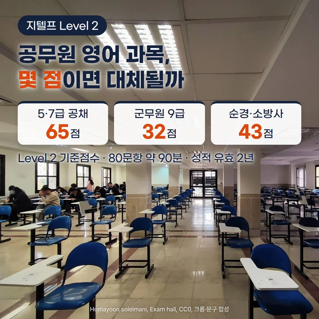 책상 의자가 줄지어 놓인 시험장에서 응시자들이 답안을 작성하는 사진 위에 '지텔프 Level 2' 배지와 '공무원 영어 과목, 몇 점이면 대체될까' 제목, 5·7급 공채 65점·군무원 9급 32점·순경·소방사 43점 카드, 'Level 2 기준점수 · 80문항 약 90분 · 성적 유효 2년' 문구가 있는 커버