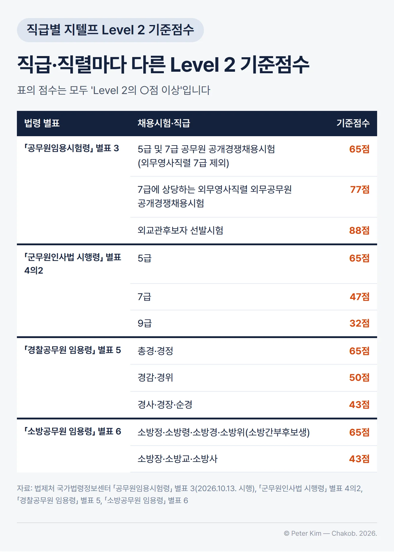 법령 별표가 규정한 지텔프 Level 2 기준점수 표. 「공무원임용시험령」 별표 3은 5급 및 7급 공무원 공개경쟁채용시험 65점, 7급에 상당하는 외무영사직렬 외무공무원 공개경쟁채용시험 77점, 외교관후보자 선발시험 88점, 「군무원인사법 시행령」 별표 4의2는 5급 65점·7급 47점·9급 32점, 「경찰공무원 임용령」 별표 5는 총경·경정 65점·경감·경위 50점·경사·경장·순경 43점, 「소방공무원 임용령」 별표 6은 소방정·소방령·소방경·소방위(소방간부후보생) 65점·소방장·소방교·소방사 43점이며, 모두 Level 2의 해당 점수 이상입니다