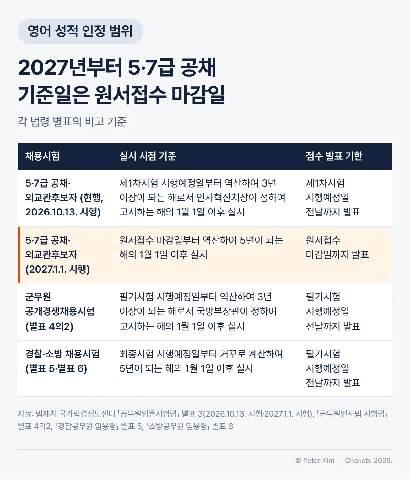 채용시험별 영어능력검정시험 성적 인정 범위 표. 5·7급 공채·외교관후보자 현행(2026.10.13. 시행)은 제1차시험 시행예정일부터 역산하여 3년 이상이 되는 해로서 인사혁신처장이 정하여 고시하는 해의 1월 1일 이후 실시되고 제1차시험 시행예정일 전날까지 발표된 시험, 2027.1.1. 시행 개정 규정은 원서접수 마감일부터 역산하여 5년이 되는 해의 1월 1일 이후 실시되고 원서접수 마감일까지 발표된 시험, 군무원은 필기시험 시행예정일부터 역산하여 3년 이상이 되는 해로서 국방부장관이 정하여 고시하는 해의 1월 1일 이후 실시되고 필기시험 시행예정일 전날까지 발표된 시험, 경찰·소방은 최종시험 시행예정일부터 거꾸로 계산하여 5년이 되는 해의 1월 1일 이후 실시되고 필기시험 시행예정일 전날까지 발표된 시험입니다