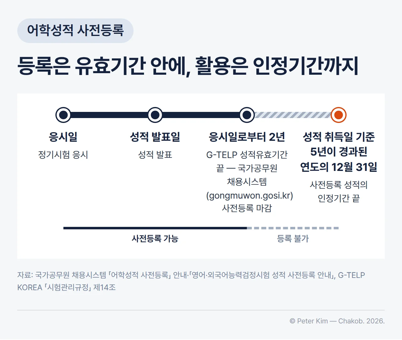 지텔프 성적의 사전등록 타임라인. 정기시험 응시일, 성적 발표일, 응시일로부터 2년인 G-TELP 성적유효기간 끝까지가 국가공무원 채용시스템(gongmuwon.gosi.kr) 사전등록 가능 구간이고 그 뒤는 등록 불가이며, 사전등록한 성적의 인정기간은 성적 취득일 기준 5년이 경과된 연도의 12월 31일에 끝납니다