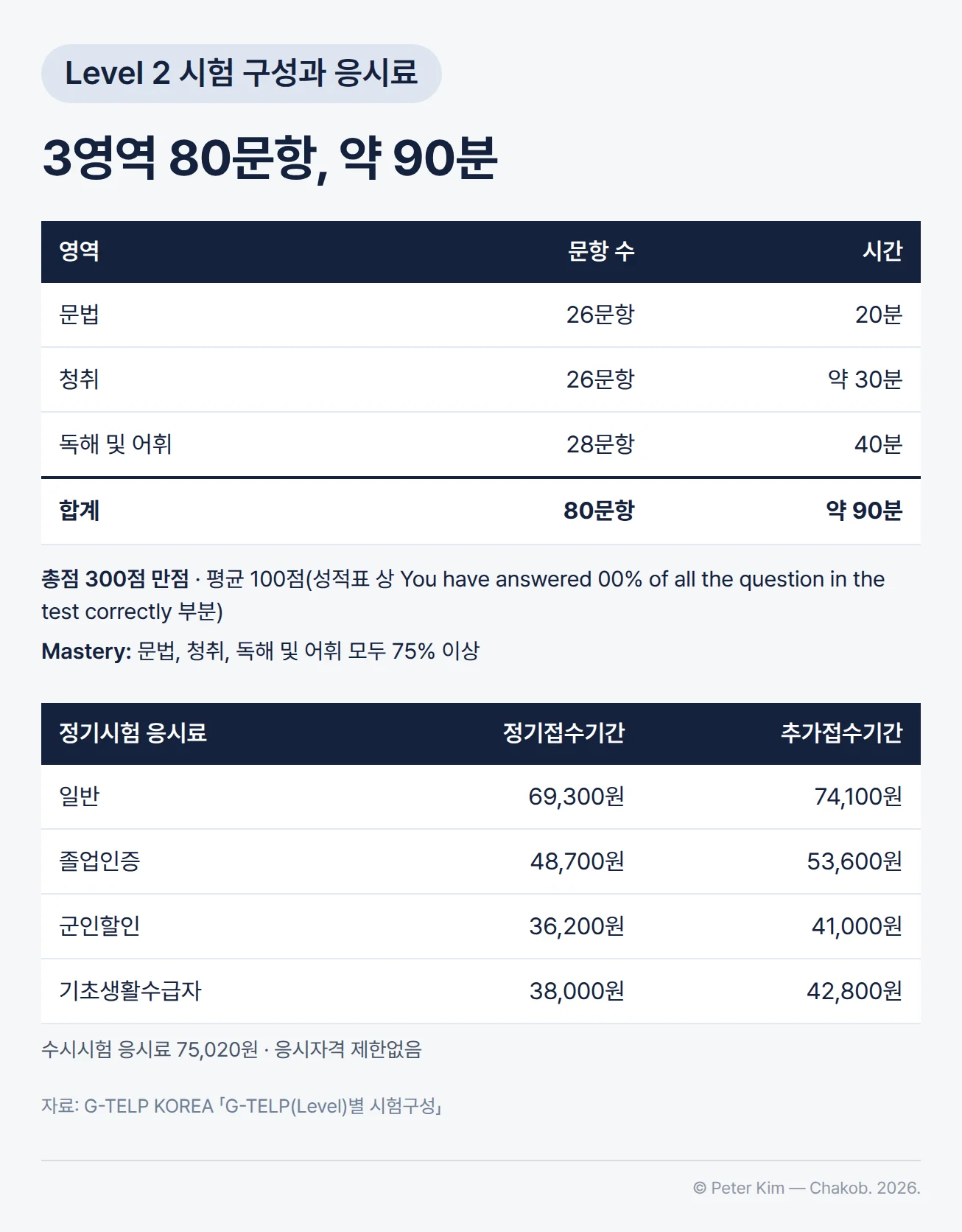 G-TELP Level 2 시험 구성과 응시료 표. 문법 26문항 20분, 청취 26문항 약 30분, 독해 및 어휘 28문항 40분, 합계 80문항 약 90분이고, 총점은 300점 만점, 평균은 100점(성적표 상 You have answered 00% of all the question in the test correctly 부분)이며, 문법·청취·독해 및 어휘 모두 75% 이상이면 Mastery입니다. 정기시험 응시료는 정기접수기간과 추가접수기간에 일반 69,300원·74,100원, 졸업인증 48,700원·53,600원, 군인할인 36,200원·41,000원, 기초생활수급자 38,000원·42,800원이고, 수시시험 응시료는 75,020원, 응시자격은 제한없음입니다