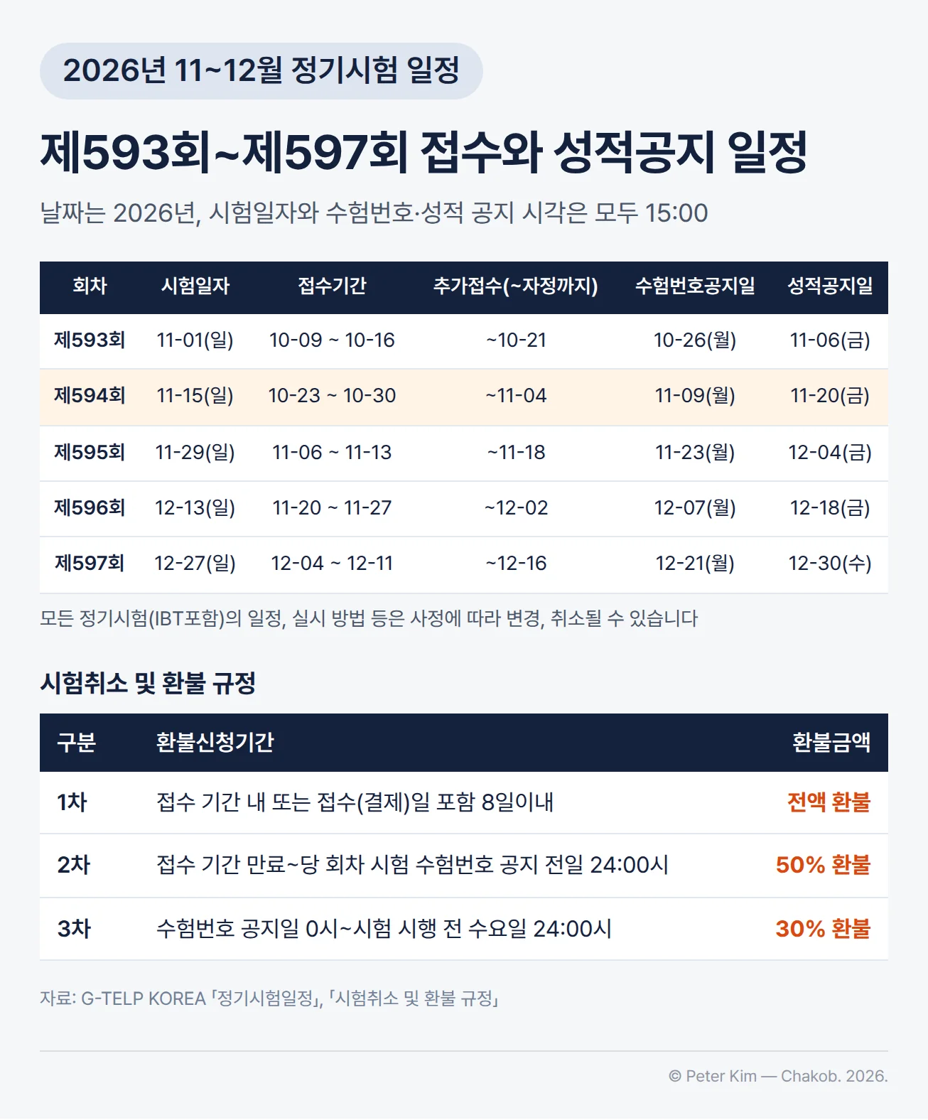 2026년 G-TELP 정기시험 일정과 환불 규정 표. 제593회는 11-01(일) 15:00 시험, 접수기간 10-09~10-16, 추가접수 ~10-21, 수험번호공지일 10-26(월) 15:00, 성적공지일 11-06(금) 15:00, 제594회는 11-15(일) 시험, 접수 10-23~10-30, 추가접수 ~11-04, 수험번호 11-09(월), 성적 11-20(금), 제595회는 11-29(일) 시험, 접수 11-06~11-13, 추가접수 ~11-18, 수험번호 11-23(월), 성적 12-04(금), 제596회는 12-13(일) 시험, 접수 11-20~11-27, 추가접수 ~12-02, 수험번호 12-07(월), 성적 12-18(금), 제597회는 12-27(일) 시험, 접수 12-04~12-11, 추가접수 ~12-16, 수험번호 12-21(월), 성적 12-30(수)입니다. 시험을 취소하면 접수 기간 내 또는 접수(결제)일 포함 8일이내 전액, 접수 기간 만료부터 당 회차 시험 수험번호 공지 전일 24:00시까지 50%, 수험번호 공지일 0시부터 시험 시행 전 수요일 24:00시까지 30%를 환불합니다