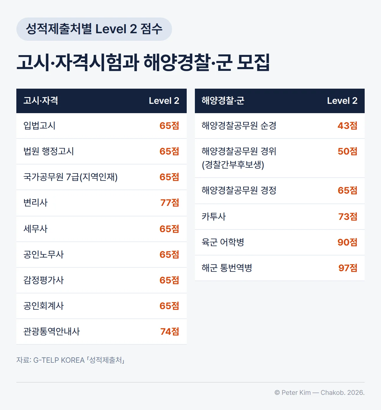 G-TELP 성적제출처의 Level 2 활용 점수 표. 고시·자격은 입법고시 65점, 법원 행정고시 65점, 국가공무원 7급(지역인재) 65점, 변리사 77점, 세무사 65점, 공인노무사 65점, 감정평가사 65점, 공인회계사 65점, 관광통역안내사 74점이고, 해양경찰·군은 해양경찰공무원 순경 43점, 경위(경찰간부후보생) 50점, 경정 65점, 카투사 73점, 육군 어학병 90점, 해군 통번역병 97점입니다