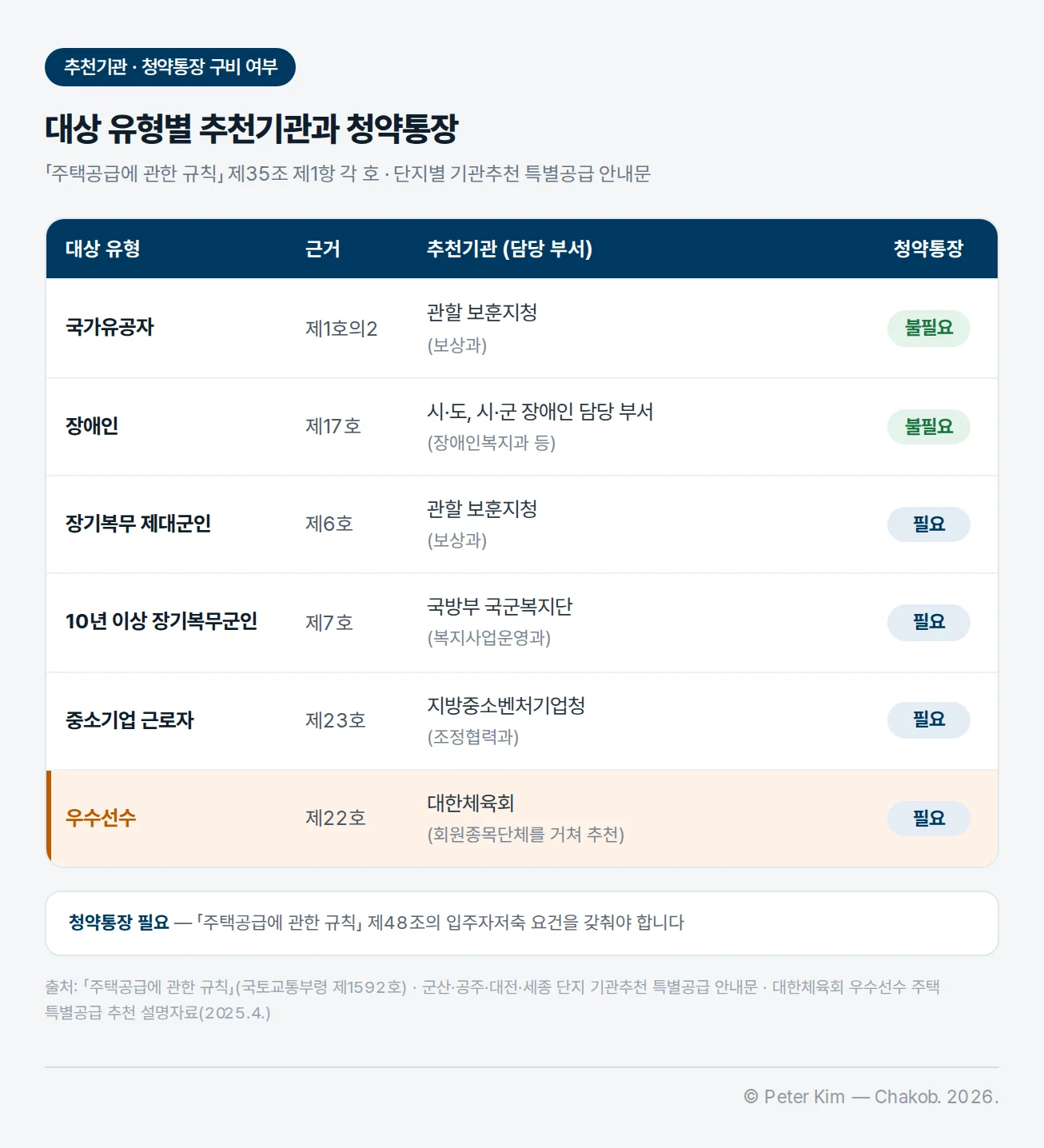 기관추천 특별공급 대상 유형별 표. 국가유공자는 제1호의2, 관할 보훈지청 보상과 추천, 청약통장 불필요. 장애인은 제17호, 시·도와 시·군의 장애인 담당 부서 추천, 청약통장 불필요. 장기복무 제대군인은 제6호, 관할 보훈지청 보상과 추천, 청약통장 필요. 10년 이상 장기복무군인은 제7호, 국방부 국군복지단 복지사업운영과 추천, 청약통장 필요. 중소기업 근로자는 제23호, 지방중소벤처기업청 조정협력과 추천, 청약통장 필요. 우수선수는 제22호, 회원종목단체를 거쳐 대한체육회 추천, 청약통장 필요. 청약통장 필요는 제48조의 입주자저축 요건을 갖춰야 한다는 뜻