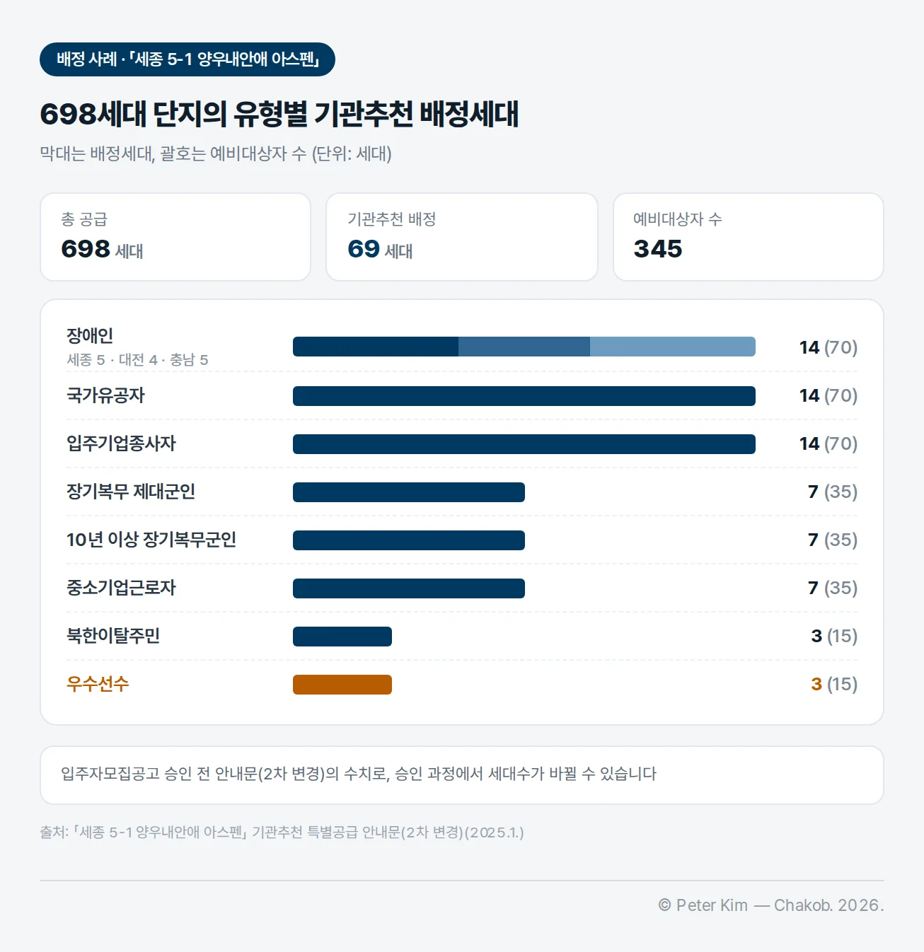 「세종 5-1 양우내안애 아스펜」 총 698세대 중 기관추천 배정 69세대, 예비대상자 수 345의 유형별 가로 막대 차트. 장애인 14세대(예비 70, 세종 5·대전 4·충남 5), 국가유공자 14(70), 입주기업종사자 14(70), 장기복무 제대군인 7(35), 10년 이상 장기복무군인 7(35), 중소기업근로자 7(35), 북한이탈주민 3(15), 우수선수 3(15). 우수선수 막대가 주황색으로 강조됨. 입주자모집공고 승인 전 안내문의 수치