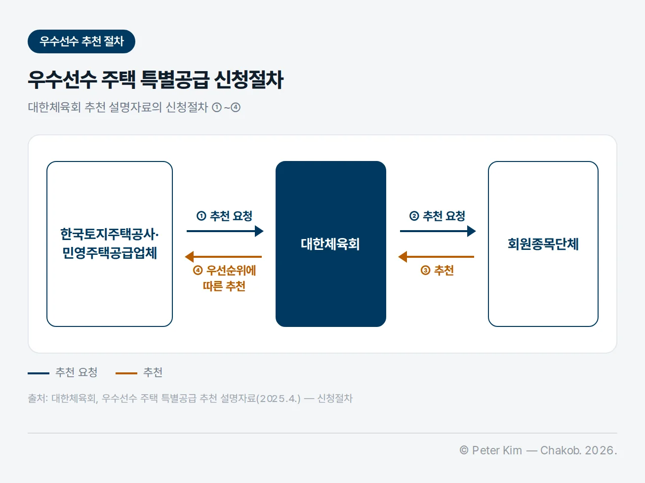 우수선수 주택 특별공급 신청절차 도식. 왼쪽 한국토지주택공사·민영주택공급업체, 가운데 대한체육회, 오른쪽 회원종목단체. 위쪽 남색 화살표는 ① 공급업체가 대한체육회에, ② 대한체육회가 회원종목단체에 추천 요청. 아래쪽 주황 화살표는 ③ 회원종목단체가 대한체육회에 추천, ④ 대한체육회가 공급업체에 우선순위에 따른 추천