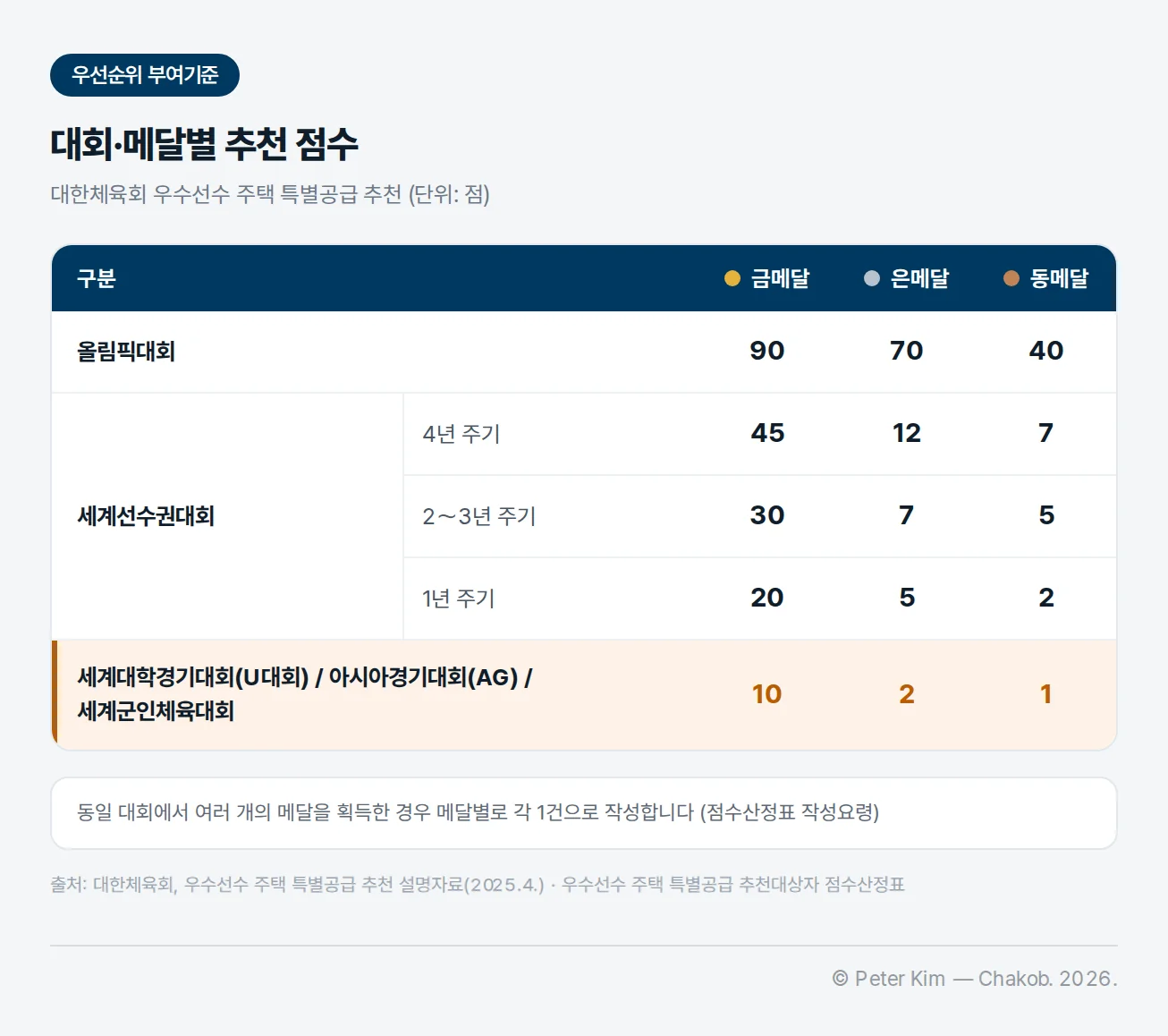 대한체육회 우수선수 주택 특별공급 대회·메달별 추천 점수표. 올림픽대회 금메달 90점, 은메달 70점, 동메달 40점. 세계선수권대회는 4년 주기 45·12·7점, 2～3년 주기 30·7·5점, 1년 주기 20·5·2점. 세계대학경기대회(U대회)·아시아경기대회(AG)·세계군인체육대회는 10·2·1점으로 이 행이 강조됨. 동일 대회에서 여러 개의 메달을 획득한 경우 메달별로 각 1건으로 작성