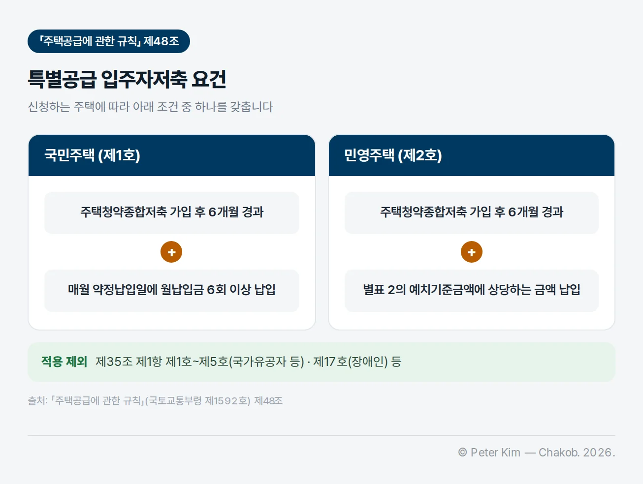 「주택공급에 관한 규칙」 제48조 특별공급 입주자저축 요건 카드 두 장. 국민주택(제1호)은 주택청약종합저축 가입 후 6개월 경과와 매월 약정납입일에 월납입금 6회 이상 납입. 민영주택(제2호)은 주택청약종합저축 가입 후 6개월 경과와 별표 2의 예치기준금액에 상당하는 금액 납입. 아래에 적용 제외 대상으로 제35조 제1항 제1호~제5호(국가유공자 등)와 제17호(장애인) 등
