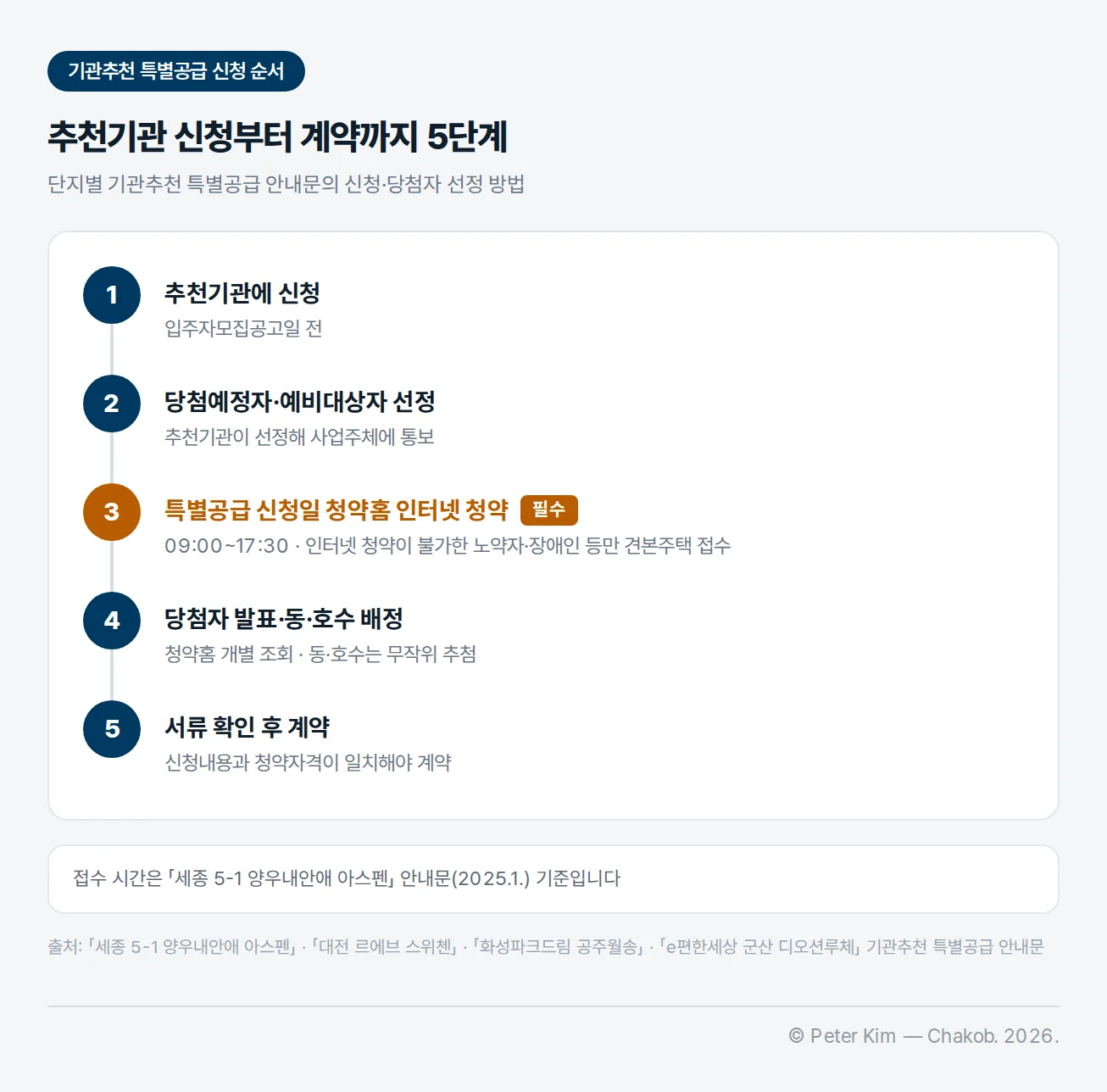 기관추천 특별공급 신청 순서 5단계 세로 흐름도. 1 추천기관에 신청, 입주자모집공고일 전. 2 당첨예정자·예비대상자 선정, 추천기관이 선정해 사업주체에 통보. 3 특별공급 신청일 청약홈 인터넷 청약, 필수 표시, 09:00~17:30, 인터넷 청약이 불가한 노약자·장애인 등만 견본주택 접수. 4 당첨자 발표·동·호수 배정, 청약홈 개별 조회, 동·호수는 무작위 추첨. 5 서류 확인 후 계약, 신청내용과 청약자격이 일치해야 계약. 접수 시간은 「세종 5-1 양우내안애 아스펜」 안내문(2025.1.) 기준