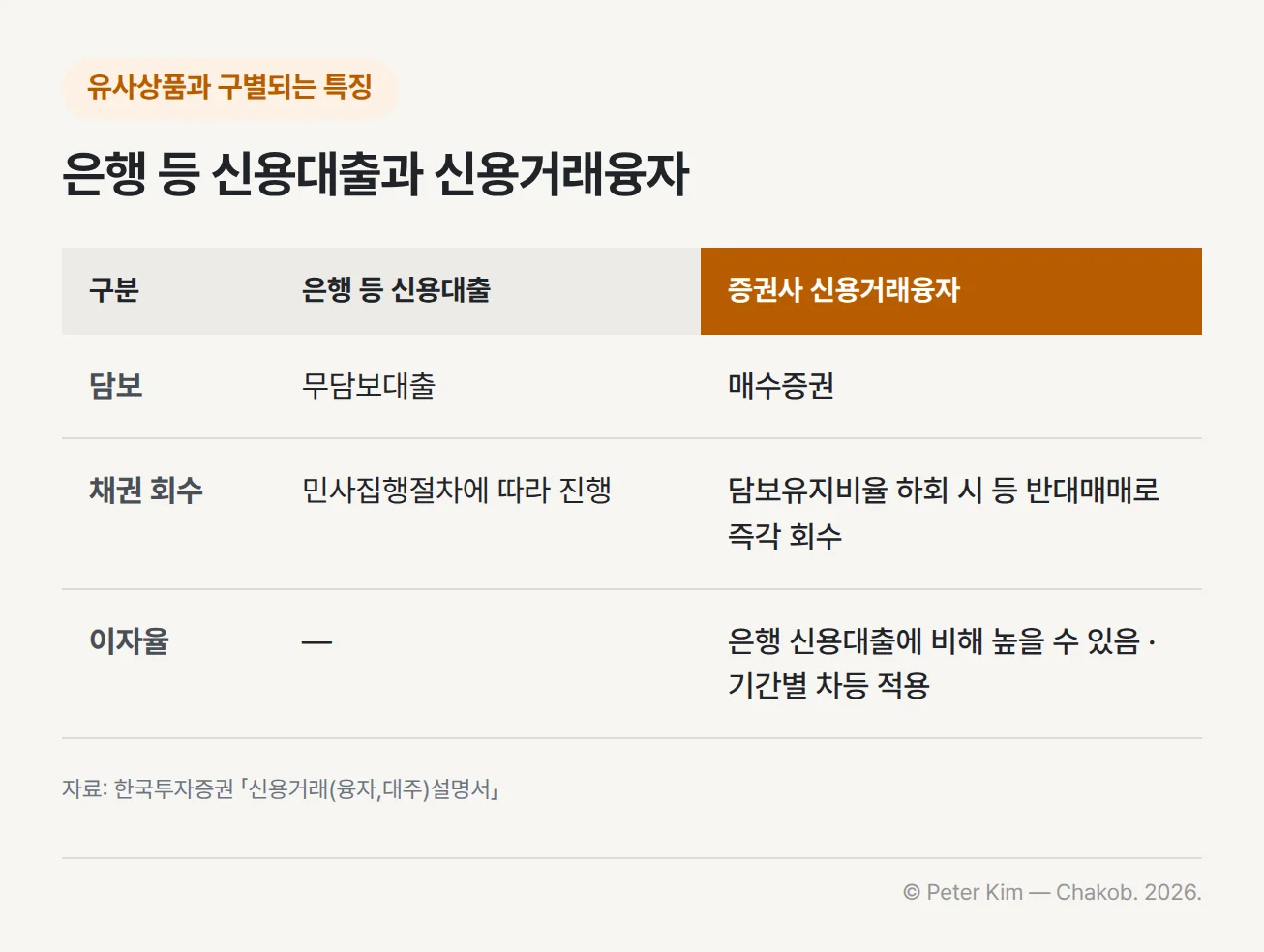 은행 등 신용대출과 증권사 신용거래융자를 비교한 표 — 담보는 은행 등 신용대출이 무담보대출이고 신용거래융자는 매수증권을 담보로 합니다. 채권 회수는 은행 등 신용대출이 민사집행절차에 따라 진행되고 신용거래융자는 담보유지비율 하회 시 등의 경우 반대매매를 통해 즉각 회수됩니다. 신용거래융자의 이자율은 은행 신용대출에 비해 높을 수 있고 기간별로 차등 적용됩니다