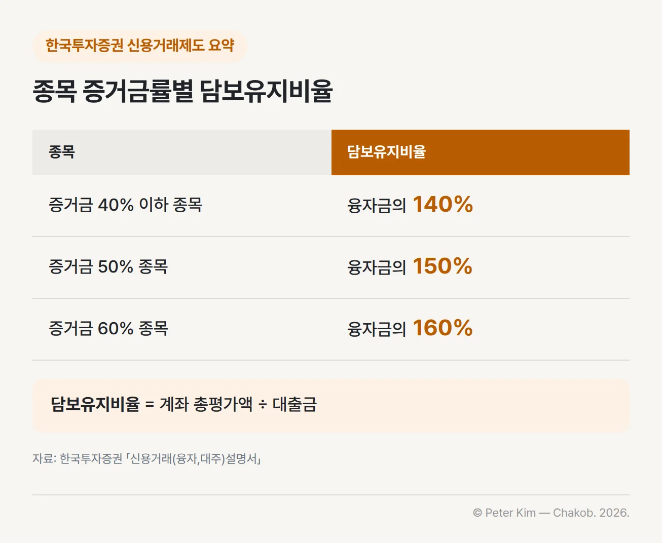 한국투자증권 신용거래제도 요약의 담보유지비율 표 — 증거금 40% 이하 종목은 융자금의 140%, 증거금 50% 종목은 융자금의 150%, 증거금 60% 종목은 융자금의 160%입니다. 아래에 담보유지비율은 계좌 총평가액을 대출금으로 나누어 산출한다는 산식이 있습니다