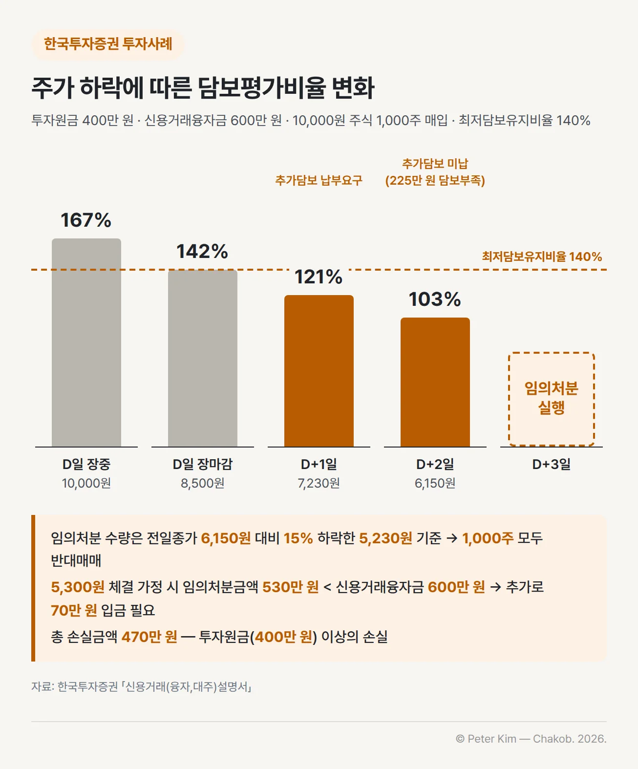 한국투자증권 투자사례 — 투자원금 400만 원과 신용거래융자금 600만 원으로 10,000원인 주식 1,000주를 매입하고 최저담보유지비율이 140%인 경우, 담보평가비율은 D일 장중 주가 10,000원에 167%, D일 장마감 8,500원에 142%, D+1일 7,230원에 121%로 내려가 추가담보 납부요구를 받고, D+2일 6,150원에 103%로 추가담보 미납(225만 원 담보부족), D+3일 임의처분이 실행됩니다. 임의처분 수량을 전일종가 6,150원 대비 15% 하락한 5,230원 기준으로 산정하면 1,000주 모두 반대매매가 필요하고, 5,300원에 체결되면 임의처분금액 530만 원이 신용거래융자금 600만 원보다 작아 추가로 70만 원을 입금해야 하고, 총 손실금액은 470만 원으로 투자원금 이상입니다
