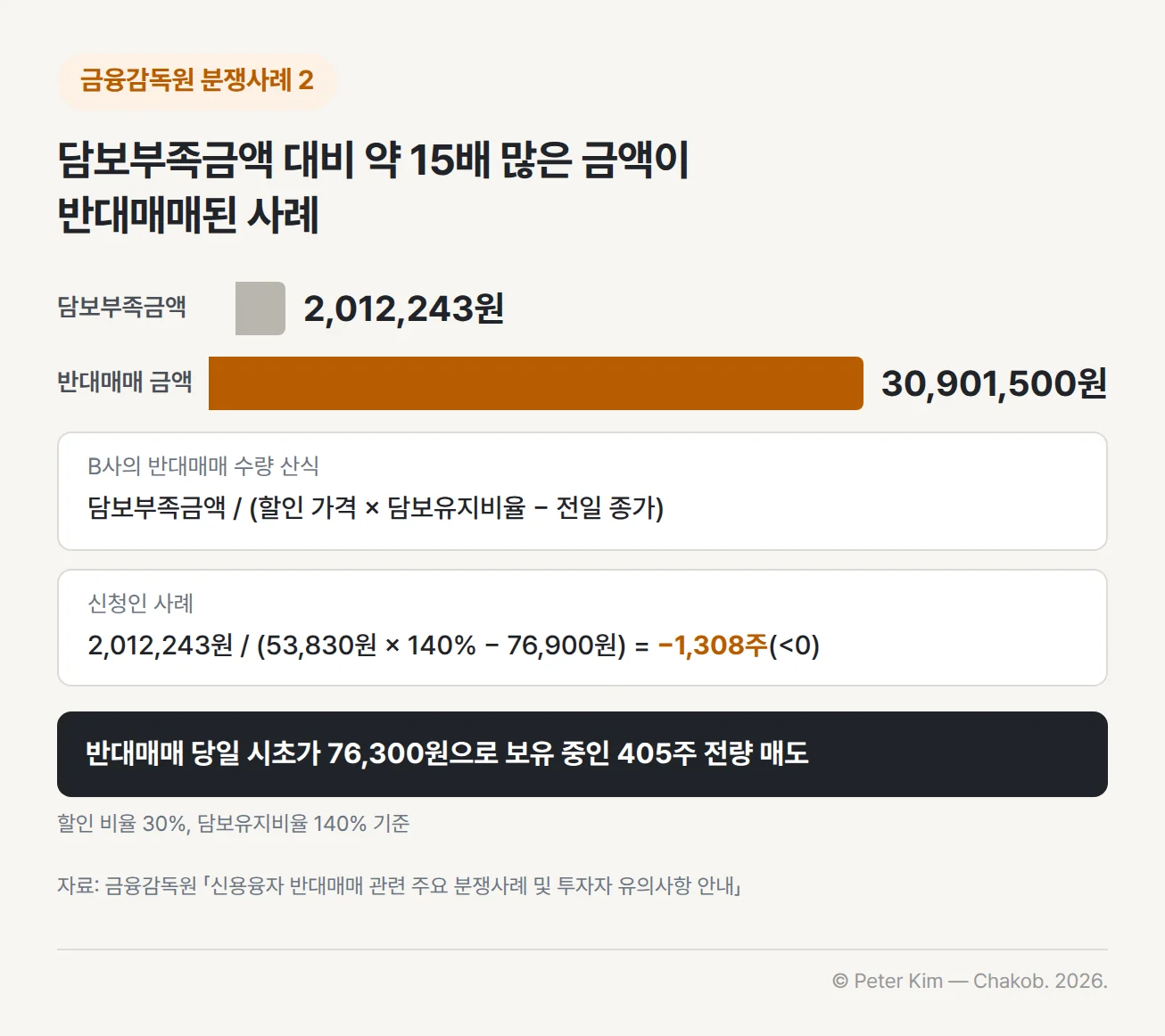 금융감독원 분쟁사례 — 담보부족금액 대비 약 15배 많은 금액이 반대매매된 사례입니다. B증권사의 신용융자 반대매매에서 담보부족금액은 2,012,243원, 반대매매 금액은 30,901,500원이었습니다. B사의 반대매매 수량 산식은 담보부족금액 나누기 (할인 가격 곱하기 담보유지비율 빼기 전일 종가)이고, 신청인 사례는 2,012,243원 나누기 (53,830원 곱하기 140% 빼기 76,900원)으로 −1,308주가 되어 0보다 작습니다. 반대매매 당일 시초가 76,300원으로 보유 중인 405주가 전량 매도되었고, 할인 비율 30%와 담보유지비율 140%가 기준입니다