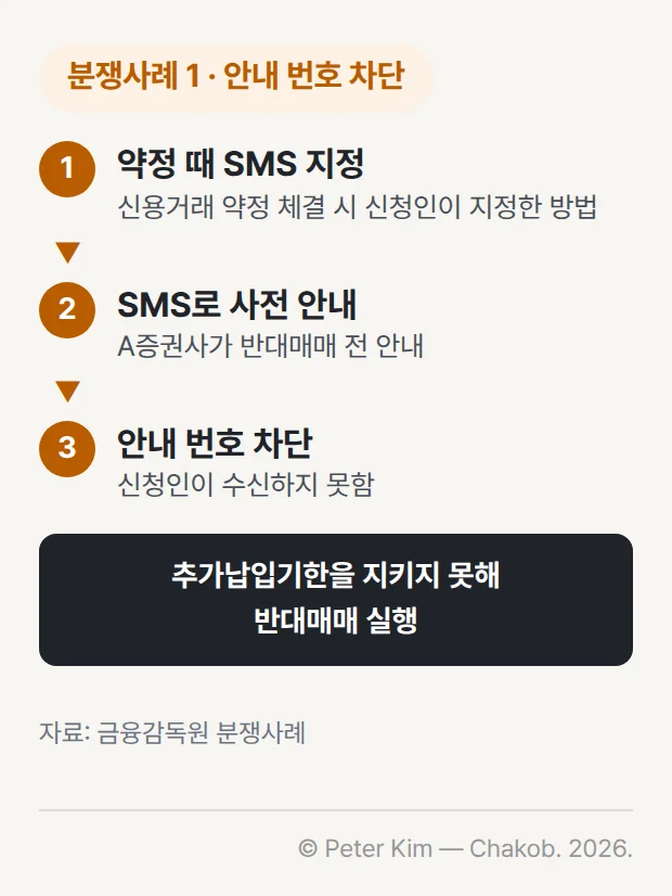 금융감독원 분쟁사례 1 — 증권사 안내 번호를 차단하여 반대매매 사전 안내를 받지 못한 사례입니다. A증권사는 신용거래 약정 체결 때 신청인이 지정한 방법인 SMS로 반대매매 사전 안내를 했지만 신청인이 안내 번호를 차단해 이를 수신하지 못했고, 추가납입기한을 지키지 못해 반대매매가 실행됩니다