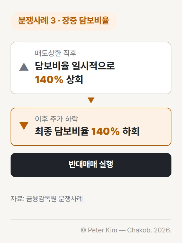 금융감독원 분쟁사례 3 — 장중 담보비율이 하락하여 반대매매가 실행된 사례입니다. 신용융자로 매수한 주식을 장중에 매도상환한 직후 담보비율은 일시적으로 유지담보비율 140%를 상회했지만, 이후 주가 하락에 따라 최종 담보비율이 140%를 하회해 반대매매가 실행되었습니다