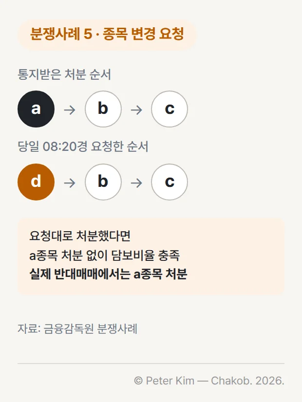 금융감독원 분쟁사례 5 — 반대매매 종목 변경이 가능했음에도 반영되지 않은 사례입니다. 신청인은 a, b, c, d 종목을 매수했고 a, b, c 종목 순서로 반대매매 처리 예정이라는 통지를 받았습니다. 반대매매 당일 08:20경 a종목 대신 d종목을 처분해 달라고 요청해 d, b, c 순서로 처분했다면 a종목 처분 없이 담보비율이 충족되었을 상황이지만, 실제 반대매매에서는 a종목이 처분되었습니다