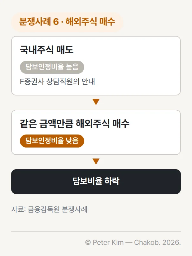 금융감독원 분쟁사례 6 — 증권사 오안내로 인해 담보비율이 하락한 사례입니다. E증권사 상담직원의 안내에 따라 담보인정비율이 높은 국내주식을 매도하고 같은 금액만큼 담보인정비율이 낮은 해외주식을 매수하자 담보비율이 하락했습니다