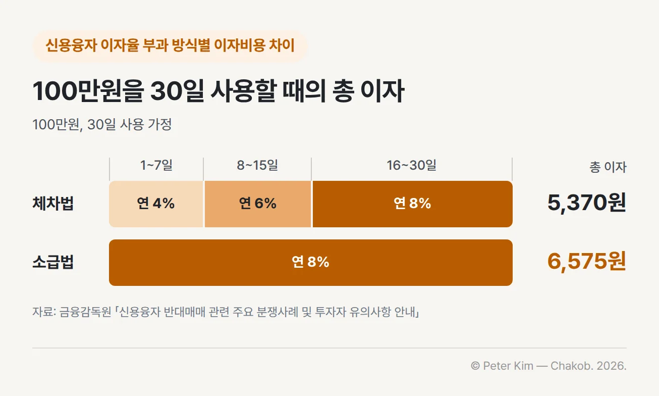 신용융자 이자율 부과 방식별 이자비용 차이 — 100만원을 30일 사용한다고 가정하면, 체차법은 1~7일 연 4%, 8~15일 연 6%, 16~30일 연 8%를 기간별로 적용해 총 이자가 5,370원이고, 소급법은 전체 기간에 연 8%를 적용해 총 이자가 6,575원입니다