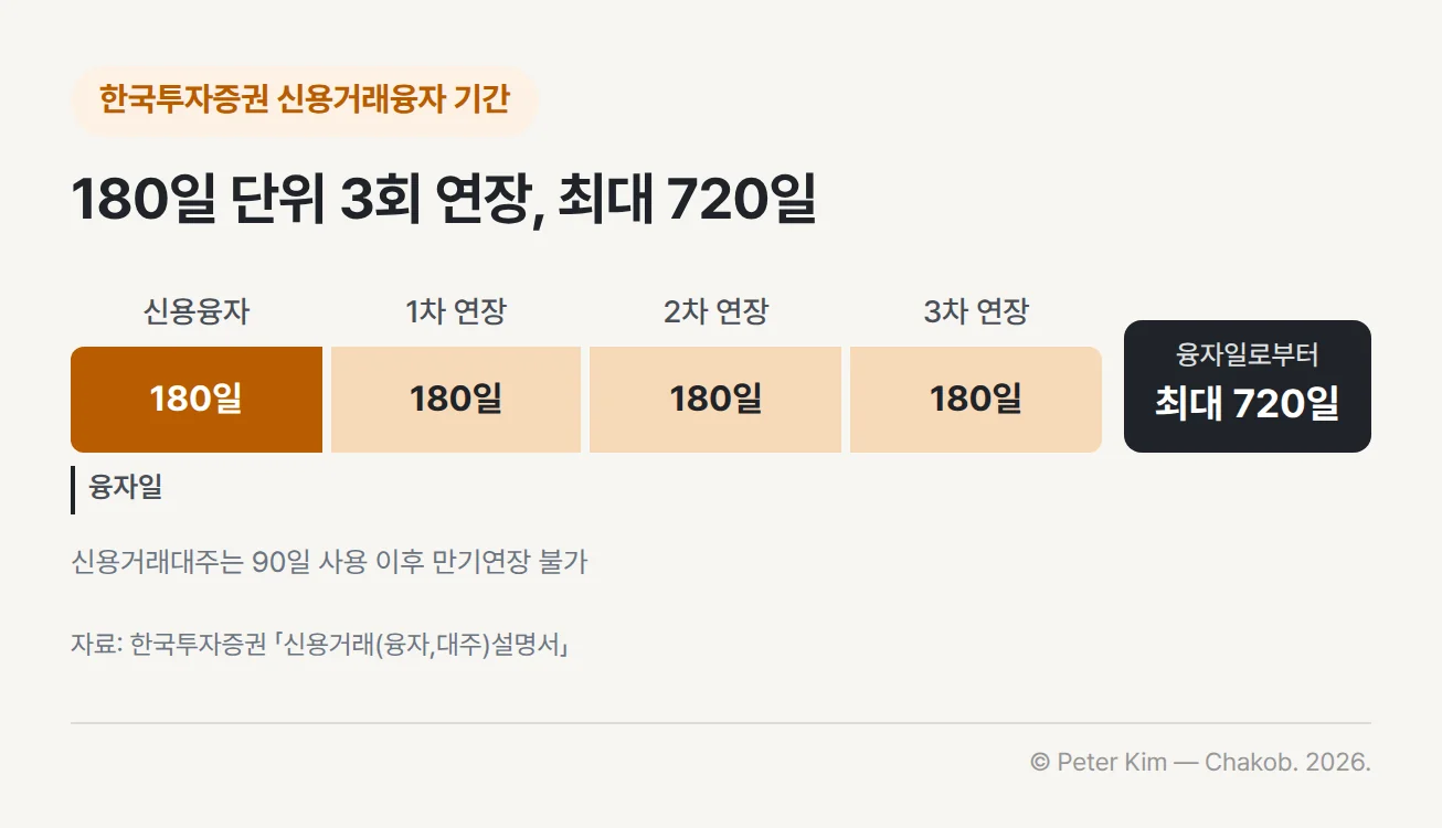 한국투자증권 신용거래융자 기간 타임라인 — 융자일부터 신용융자 180일, 이어서 1차·2차·3차 연장이 각각 180일 단위로 이어져 융자일로부터 최대 720일까지 사용할 수 있습니다. 신용거래대주는 90일 사용 이후 만기연장이 불가합니다