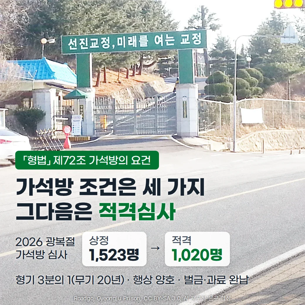 교도소 정문 앞 도로 사진 위에 '「형법」 제72조 가석방의 요건' 배지와 '가석방 조건은 세 가지, 그다음은 적격심사' 제목, 2026 광복절 가석방 심사 상정 1,523명에서 적격 1,020명으로 이어지는 수치 카드, '형기 3분의 1(무기 20년) · 행상 양호 · 벌금·과료 완납' 문구가 놓인 커버