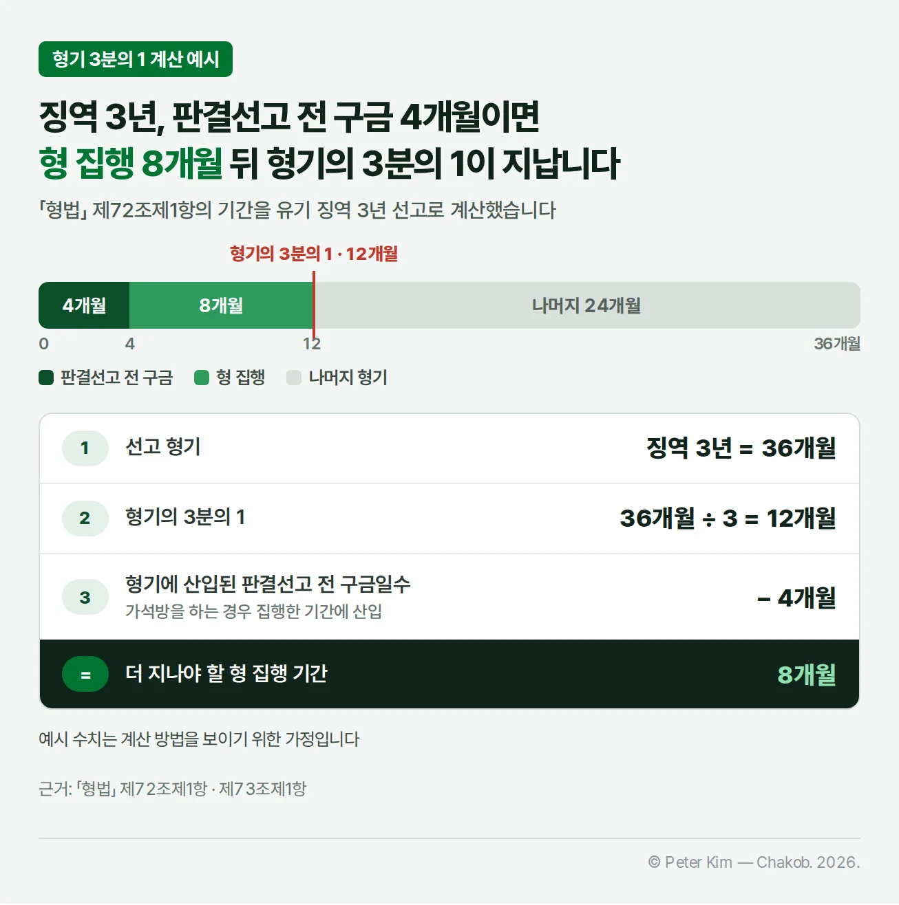 유기 징역 3년 선고를 36개월 막대로 그리고 판결선고 전 구금 4개월, 형 집행 8개월, 나머지 24개월로 나눈 뒤 12개월 지점에 형기의 3분의 1을 표시한 계산 예시. 아래 표는 선고 형기 36개월, 형기의 3분의 1 12개월, 형기에 산입된 판결선고 전 구금일수 4개월을 빼서 더 지나야 할 형 집행 기간 8개월을 나타낸다
