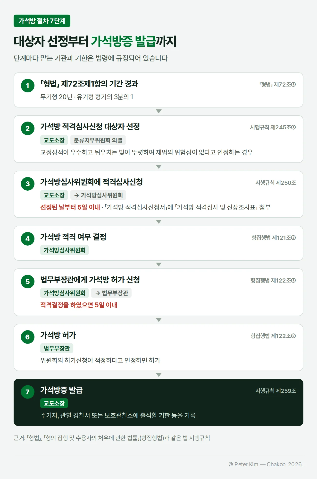 가석방 절차 7단계 흐름도. 1 「형법」 제72조제1항의 기간 경과(무기형 20년, 유기형 형기의 3분의 1), 2 교도소장이 분류처우위원회 의결을 거쳐 가석방 적격심사신청 대상자 선정, 3 선정된 날부터 5일 이내에 가석방심사위원회에 적격심사신청, 4 가석방심사위원회의 적격 여부 결정, 5 적격결정을 하였으면 5일 이내에 법무부장관에게 가석방 허가 신청, 6 법무부장관의 가석방 허가, 7 교도소장이 출석할 기한 등을 기록한 가석방증 발급. 단계마다 맡는 기관과 근거 조문을 표시했다