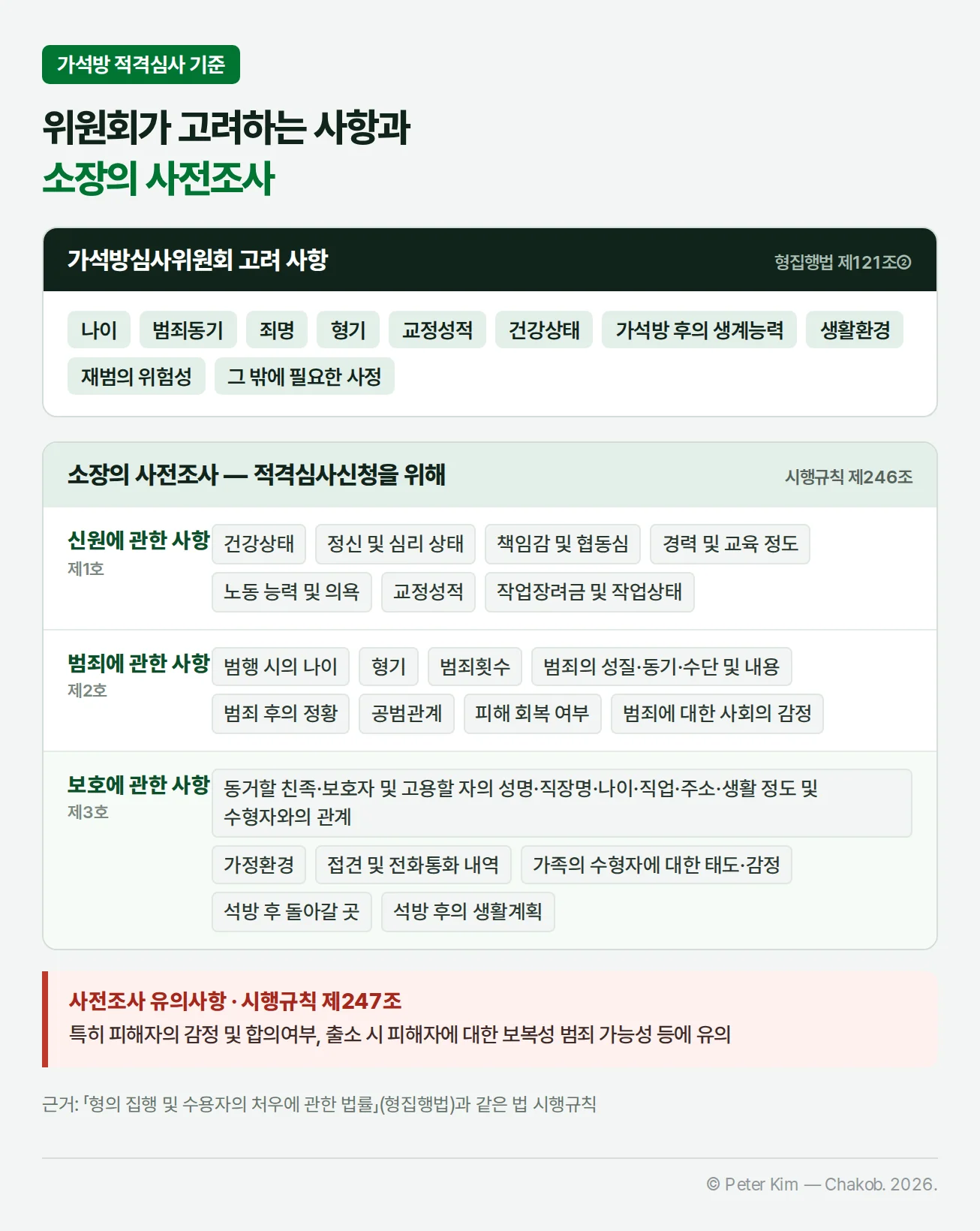 가석방 적격심사 기준 정리. 가석방심사위원회 고려 사항은 나이, 범죄동기, 죄명, 형기, 교정성적, 건강상태, 가석방 후의 생계능력, 생활환경, 재범의 위험성, 그 밖에 필요한 사정이다. 소장의 사전조사는 신원에 관한 사항, 범죄에 관한 사항, 보호에 관한 사항 세 가지로 구분되어 항목이 나열되어 있고, 아래 강조 상자에 시행규칙 제247조의 사전조사 유의사항(피해자의 감정 및 합의여부, 출소 시 피해자에 대한 보복성 범죄 가능성)이 있다