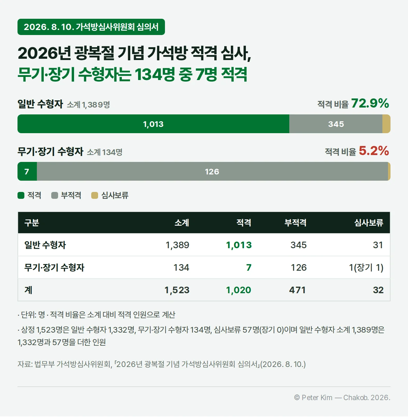 2026년 광복절 기념 가석방 적격 심사 결과를 100% 누적 가로 막대 두 줄로 비교한 차트와 표. 일반 수형자 소계 1,389명은 적격 1,013명, 부적격 345명, 심사보류 31명으로 적격 비율 72.9%이고, 무기·장기 수형자 소계 134명은 적격 7명, 부적격 126명, 심사보류 1명으로 적격 비율 5.2%이다. 계는 1,523명 중 적격 1,020명, 부적격 471명, 심사보류 32명