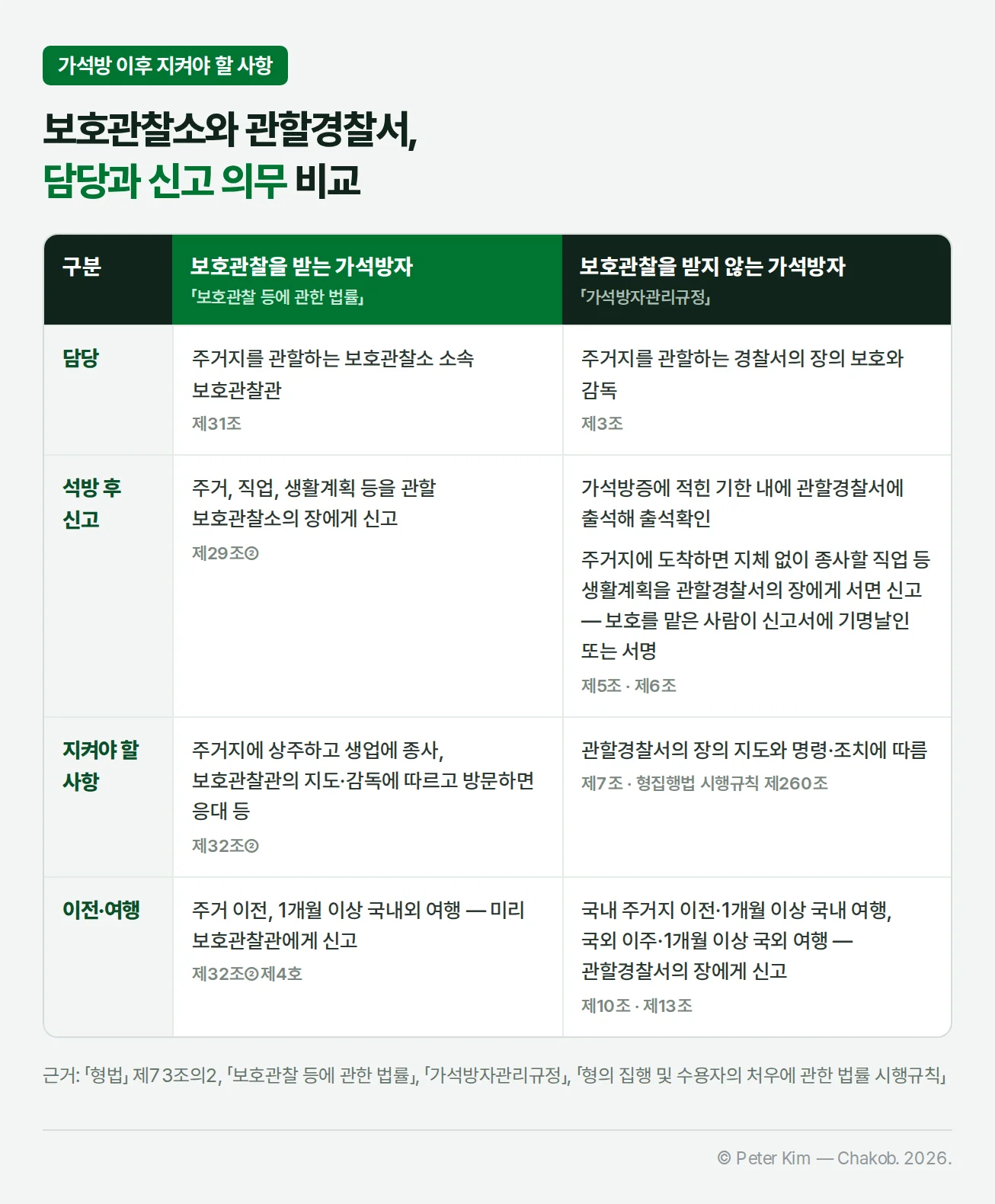 보호관찰을 받는 가석방자와 받지 않는 가석방자를 비교한 표. 담당은 주거지를 관할하는 보호관찰소 소속 보호관찰관과 주거지를 관할하는 경찰서의 장, 석방 후 신고는 관할 보호관찰소의 장에게 주거·직업·생활계획 신고와 관할경찰서 출석확인·생활계획 서면 신고, 지켜야 할 사항은 주거지 상주·생업 종사·보호관찰관의 지도·감독과 관할경찰서의 장의 지도와 명령·조치, 이전·여행은 미리 보호관찰관에게 신고와 관할경찰서의 장에게 신고로 정리되어 있다