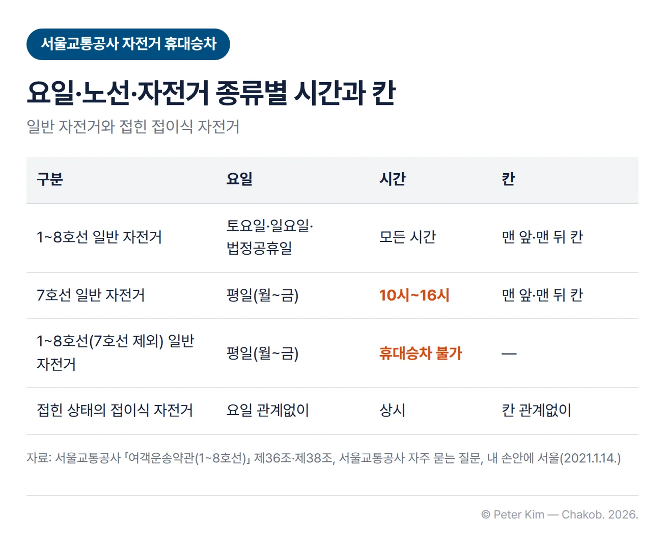 서울교통공사 노선의 자전거 휴대승차 요일·시간·칸 표. 1~8호선 일반 자전거는 토요일·일요일·법정공휴일 모든 시간에 맨 앞·맨 뒤 칸, 7호선 일반 자전거는 평일(월~금) 10시~16시에 맨 앞·맨 뒤 칸, 7호선을 제외한 1~8호선은 평일에 일반 자전거 휴대승차 불가, 접힌 상태의 접이식 자전거는 요일·호선·시간·칸에 관계없이 상시 휴대승차 가능