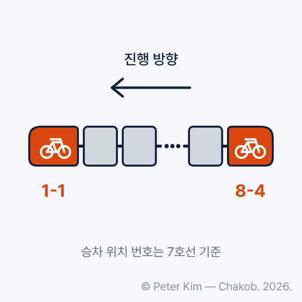 전동차 한 편성을 옆에서 본 도식. 진행 방향 쪽 맨 앞 칸과 맨 뒤 칸에만 주황색 바탕에 자전거 그림이 있고 가운데 칸들은 회색이며, 맨 앞 칸 아래에 1-1, 맨 뒤 칸 아래에 8-4 승차 위치 번호가 7호선 기준으로 표시되어 있음