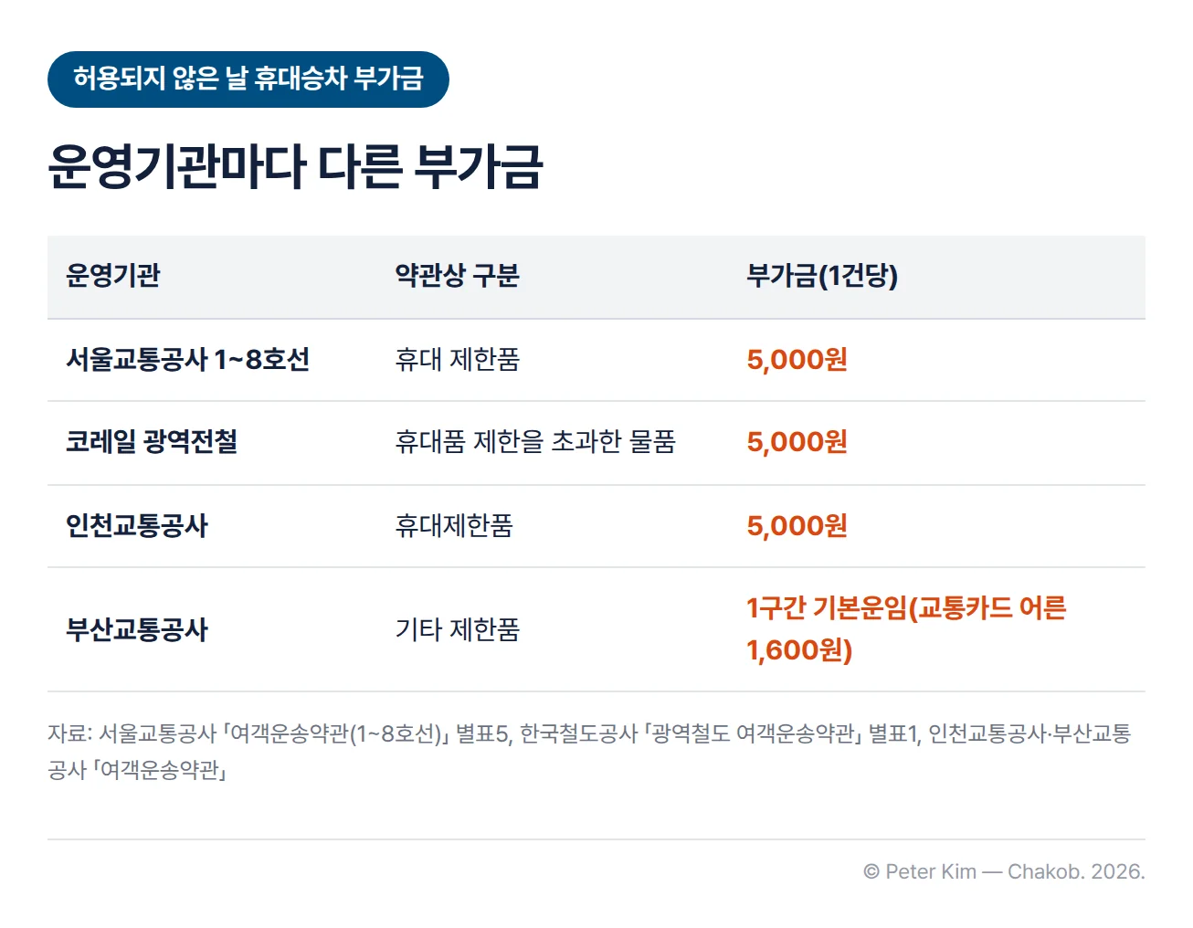 운영기관별 자전거 휴대 위반 부가금 표. 서울교통공사 1~8호선은 휴대 제한품 1건당 5,000원, 코레일 광역전철은 휴대품 제한을 초과한 물품 1건당 5,000원, 인천교통공사는 휴대제한품 1건당 5,000원, 부산교통공사는 기타 제한품에 1구간 기본운임(교통카드 어른 1,600원)