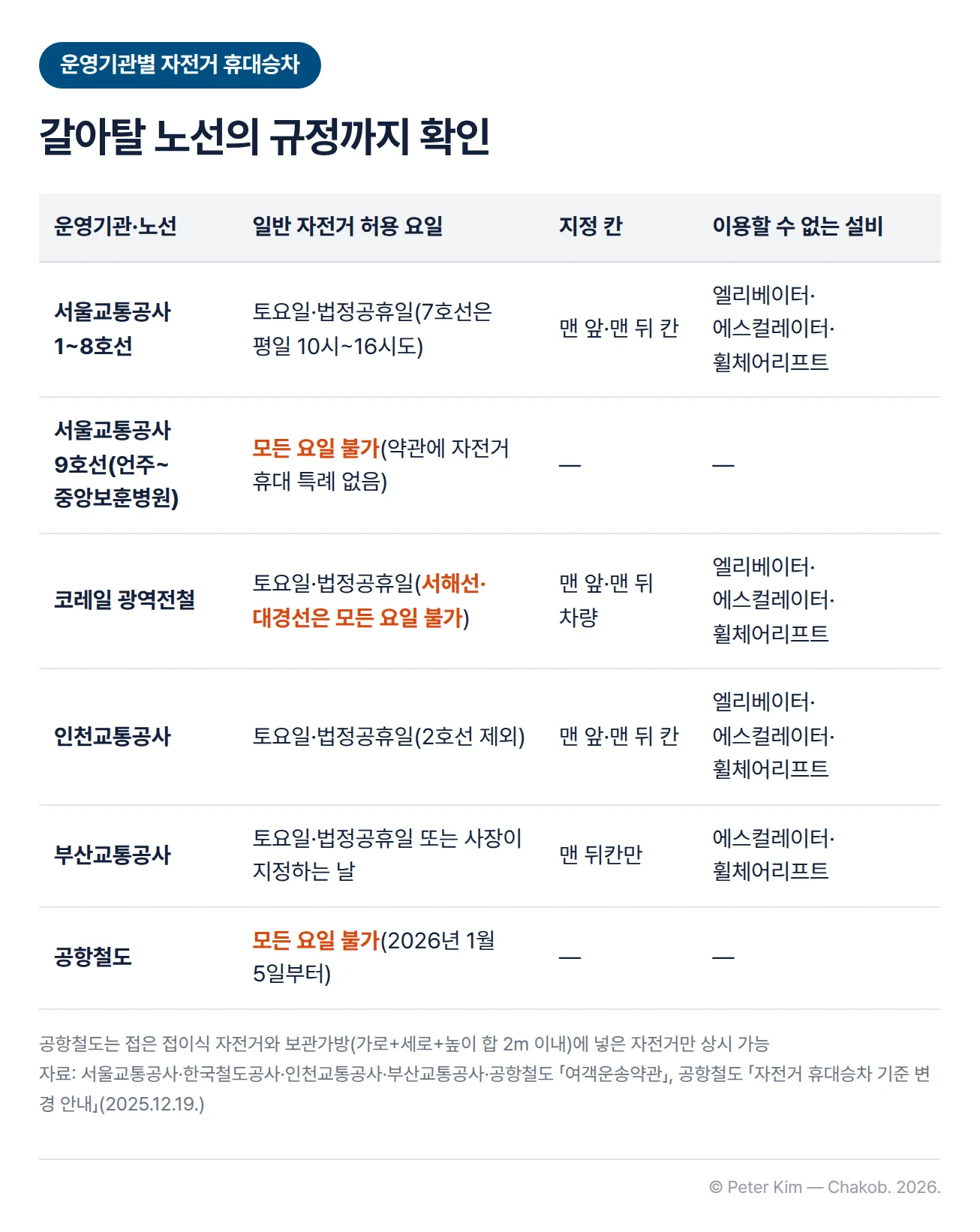 운영기관별 자전거 휴대승차 비교표. 서울교통공사 1~8호선은 토요일·법정공휴일(7호선은 평일 10시~16시도), 맨 앞·맨 뒤 칸, 엘리베이터·에스컬레이터·휠체어리프트 이용 불가. 서울교통공사 9호선(언주~중앙보훈병원)은 약관에 자전거 휴대 특례가 없어 접힌 접이식 자전거만 가능. 코레일 광역전철은 토요일·법정공휴일(서해선·대경선은 모든 요일 불가), 맨 앞·맨 뒤 차량, 엘리베이터·에스컬레이터·휠체어리프트 이용 불가. 인천교통공사는 토요일·법정공휴일(2호선 제외), 맨 앞·맨 뒤 칸, 엘리베이터·에스컬레이터·휠체어리프트 이용 불가. 부산교통공사는 토요일·법정공휴일 또는 사장이 지정하는 날, 맨 뒤칸만, 에스컬레이터·휠체어리프트 이용 불가. 공항철도는 2026년 1월 5일부터 비접이식 자전거 휴대승차 불가, 접은 접이식 자전거와 보관가방(가로+세로+높이 합 2m 이내)에 넣은 자전거만 상시 가능