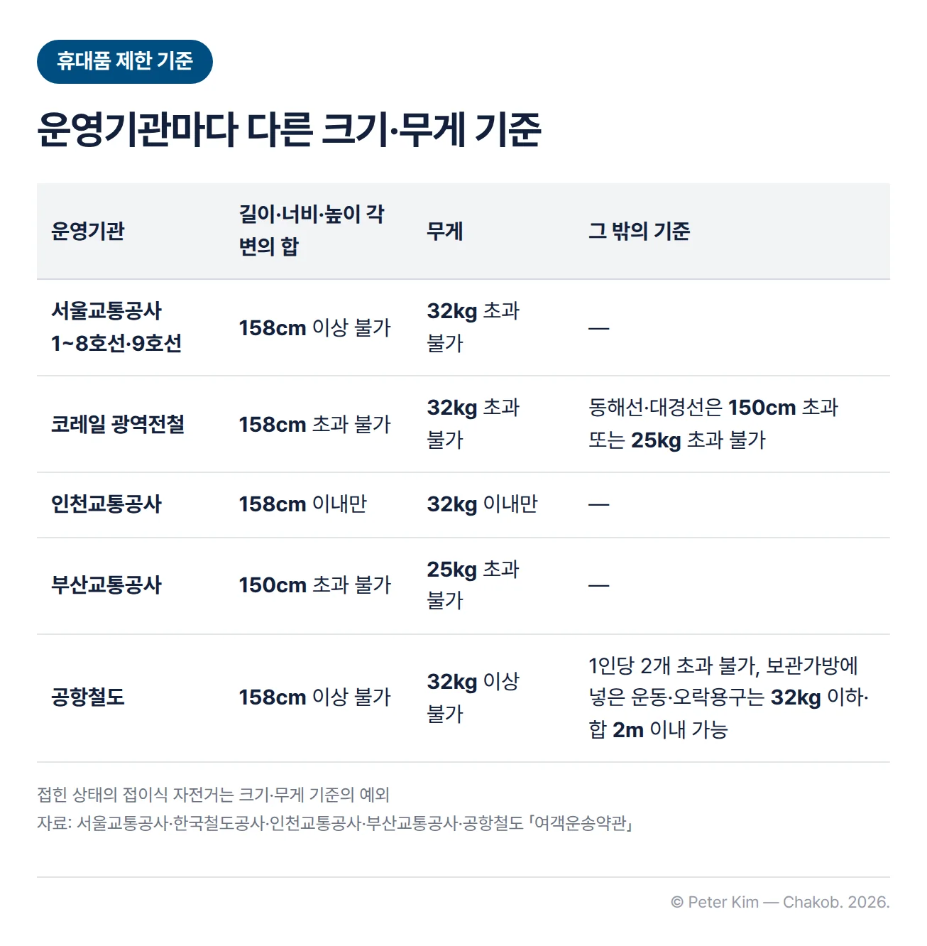 운영기관별 휴대품 크기·무게 기준 표. 서울교통공사 1~8호선·9호선은 각 변의 합 158cm 이상 또는 32kg 초과 물품 휴대 불가, 코레일 광역전철은 158cm 초과 또는 32kg 초과 물품 휴대 불가(동해선·대경선은 150cm 초과 또는 25kg 초과), 인천교통공사는 158cm·32kg 이내 물품만 휴대 가능, 부산교통공사는 150cm 또는 25kg 초과 물품 휴대 불가, 공항철도는 158cm 이상 또는 32kg 이상 물품 휴대 불가에 1인당 2개까지이며 보관가방에 넣은 운동·오락용구는 32kg 이하·합 2m 이내면 가능. 접힌 상태의 접이식 자전거는 크기·무게 기준의 예외