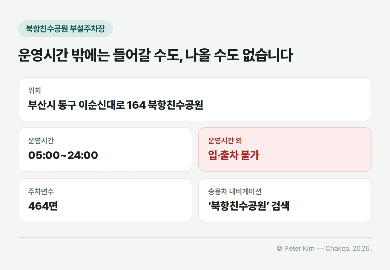 북항친수공원 부설주차장 기본 정보 카드. 위치 부산시 동구 이순신대로 164 북항친수공원, 운영시간 05:00~24:00, 운영시간 외 입·출차 불가(빨간 바탕으로 강조), 주차면수 464면, 승용차 내비게이션은 북항친수공원 검색