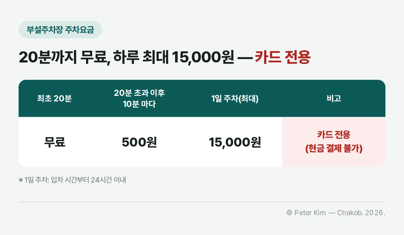 북항친수공원 부설주차장 주차요금 표. 최초 20분 무료, 20분 초과 이후 10분 마다 500원, 1일 주차(최대) 15,000원, 비고 카드 전용(현금 결제 불가). 각주 1일 주차는 입차 시간부터 24시간 이내