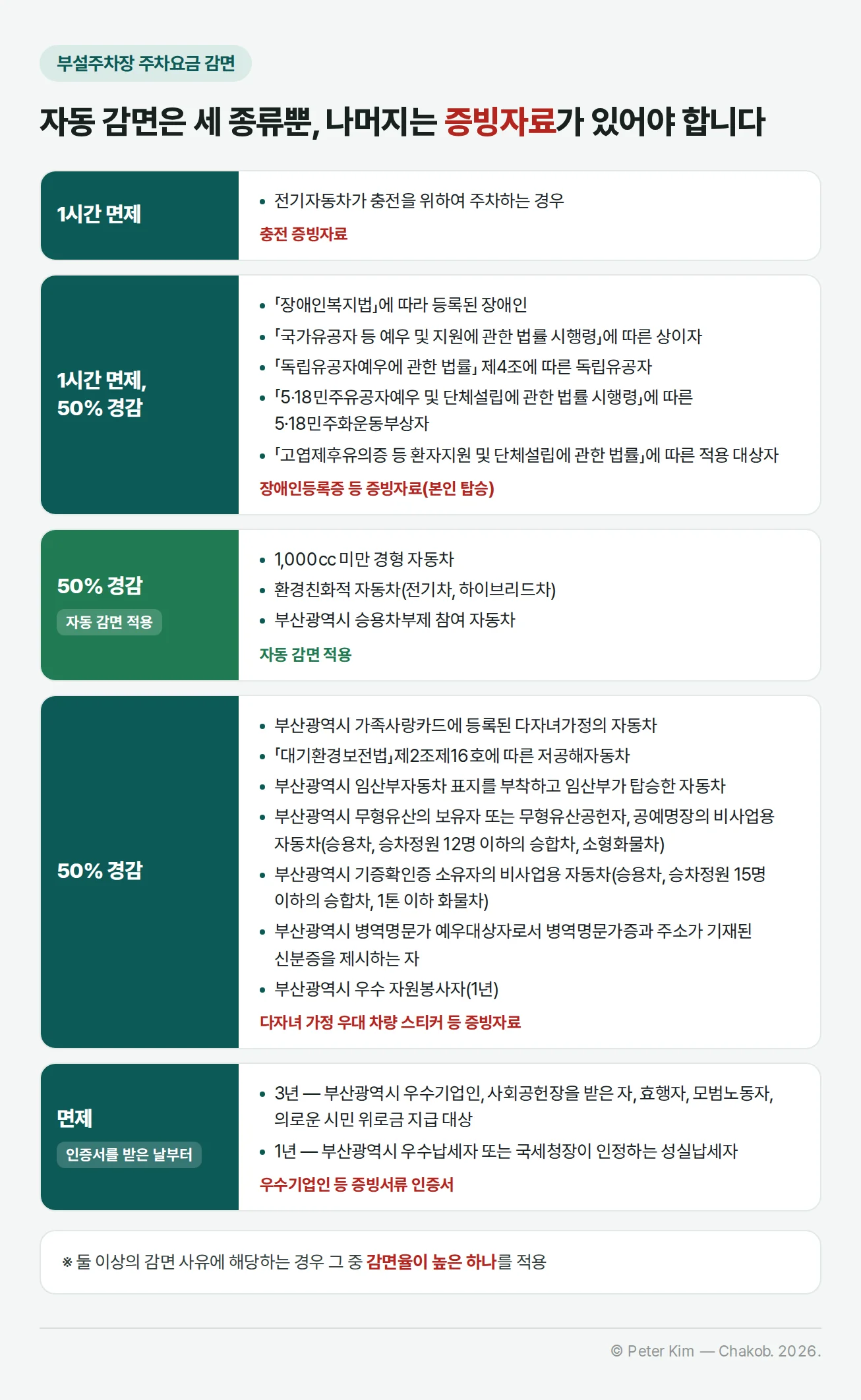 북항친수공원 부설주차장 주차요금 감면 표. 1시간 면제: 전기자동차가 충전을 위하여 주차하는 경우, 충전 증빙자료. 1시간 면제·50% 경감: 등록 장애인, 상이자, 독립유공자, 5·18민주화운동부상자, 고엽제후유의증 등 적용 대상자, 장애인등록증 등 증빙자료(본인 탑승). 50% 경감 자동 감면 적용: 1,000cc 미만 경형 자동차, 환경친화적 자동차(전기차, 하이브리드차), 부산광역시 승용차부제 참여 자동차. 50% 경감 증빙자료 필요: 가족사랑카드 다자녀가정, 저공해자동차, 임산부 탑승 자동차, 무형유산 보유자·공예명장·기증확인증 소유자의 비사업용 자동차, 병역명문가 예우대상자, 우수 자원봉사자. 면제(인증서를 받은 날부터 3년·1년): 우수기업인 등과 우수납세자. 둘 이상 해당 시 감면율이 높은 하나 적용