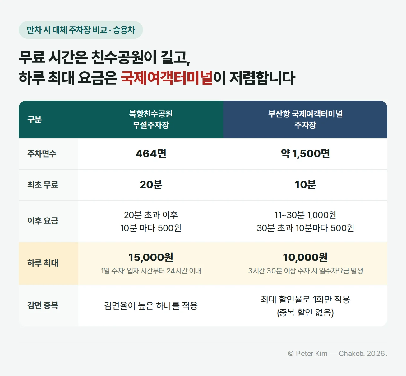 승용차 기준 북항친수공원 부설주차장과 부산항 국제여객터미널 주차장 비교표. 주차면수 464면 대 약 1,500면, 최초 무료 20분 대 10분, 이후 요금 20분 초과 이후 10분 마다 500원 대 11~30분 1,000원·30분 초과 10분마다 500원, 하루 최대 15,000원(입차 시간부터 24시간 이내) 대 10,000원(3시간 30분 이상 주차 시 일주차요금 발생), 감면 중복은 감면율이 높은 하나 적용 대 최대 할인율로 1회만 적용