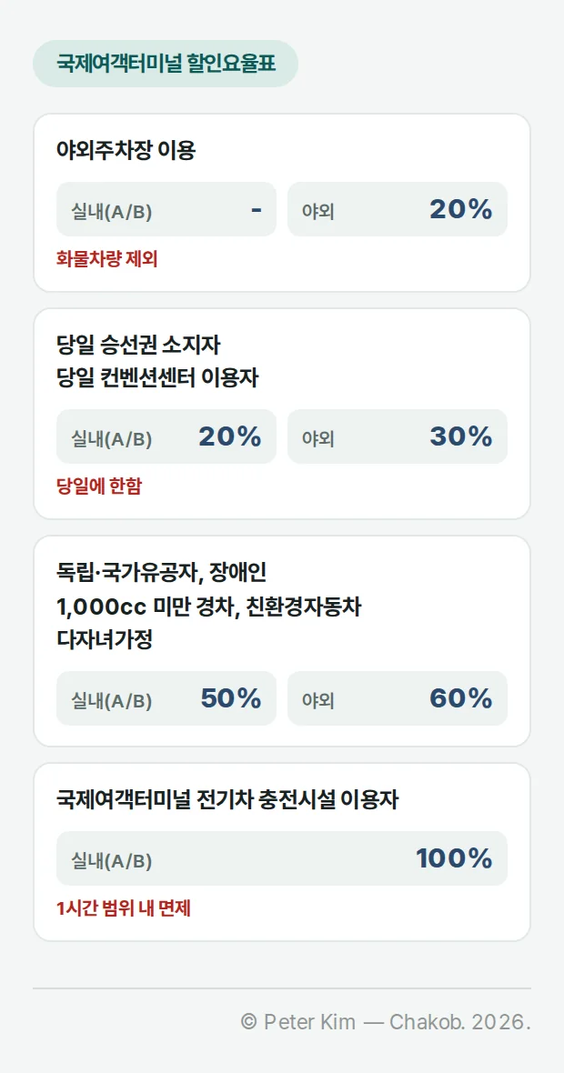 부산항 국제여객터미널 주차장 할인요율표. 야외주차장 이용 실내 -, 야외 20%, 화물차량 제외. 당일 승선권 소지자·당일 컨벤션센터 이용자 실내 20%, 야외 30%, 당일에 한함. 독립·국가유공자, 장애인, 1,000cc 미만 경차, 친환경자동차, 다자녀가정 실내 50%, 야외 60%. 국제여객터미널 전기차 충전시설 이용자 실내 100%, 1시간 범위 내 면제