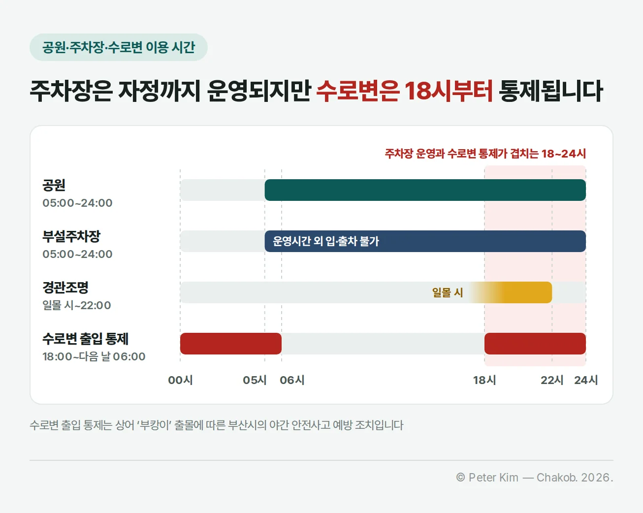 하루 00시~24시 시간축 막대 그래프. 공원 05:00~24:00, 부설주차장 05:00~24:00(운영시간 외 입·출차 불가), 경관조명 일몰 시~22:00, 수로변 출입 통제 18:00~다음 날 06:00. 주차장 운영과 수로변 통제가 겹치는 18~24시 구간이 붉게 표시됨