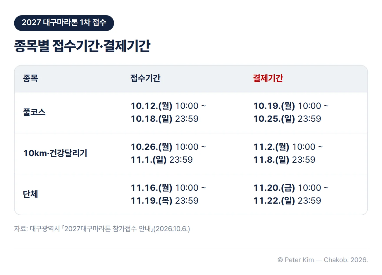 2027 대구마라톤 1차 접수 일정표. 풀코스는 10월 12일(월) 10시부터 10월 18일(일) 23시 59분까지 접수하고 10월 19일(월) 10시부터 10월 25일(일) 23시 59분까지 결제합니다. 10km와 건강달리기는 10월 26일(월) 10시부터 11월 1일(일) 23시 59분까지 접수하고 11월 2일(월) 10시부터 11월 8일(일) 23시 59분까지 결제합니다. 단체는 11월 16일(월) 10시부터 11월 19일(목) 23시 59분까지 접수하고 11월 20일(금) 10시부터 11월 22일(일) 23시 59분까지 결제합니다.