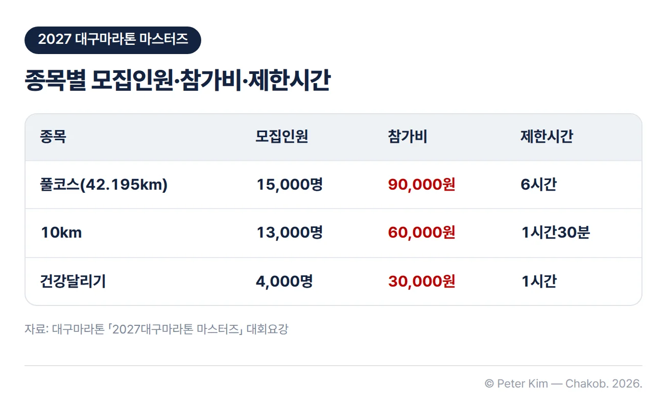 2027 대구마라톤 마스터즈 종목별 비교표. 풀코스(42.195km)는 모집인원 15,000명, 참가비 90,000원, 제한시간 6시간입니다. 10km는 13,000명, 60,000원, 1시간30분이고, 건강달리기는 4,000명, 30,000원, 1시간입니다.