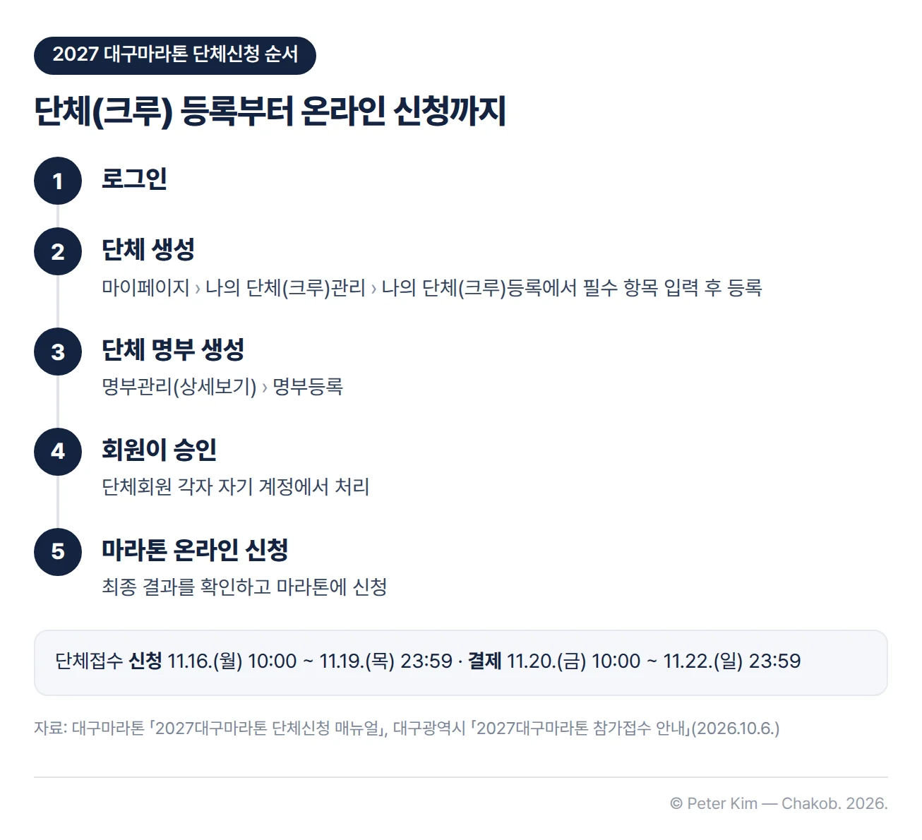 2027 대구마라톤 단체신청 5단계 순서도. 1단계 로그인, 2단계 단체 생성은 마이페이지의 나의 단체(크루)관리에서 나의 단체(크루)등록을 선택해 필수 항목을 입력한 뒤 등록합니다. 3단계 단체 명부 생성은 명부관리(상세보기)에서 명부를 등록합니다. 4단계 회원이 승인은 단체회원 각자가 자기 계정에서 처리하고, 5단계 마라톤 온라인 신청은 최종 결과를 확인하고 마라톤에 신청합니다. 단체접수 신청은 11월 16일(월) 10시부터 11월 19일(목) 23시 59분까지, 결제는 11월 20일(금) 10시부터 11월 22일(일) 23시 59분까지입니다.