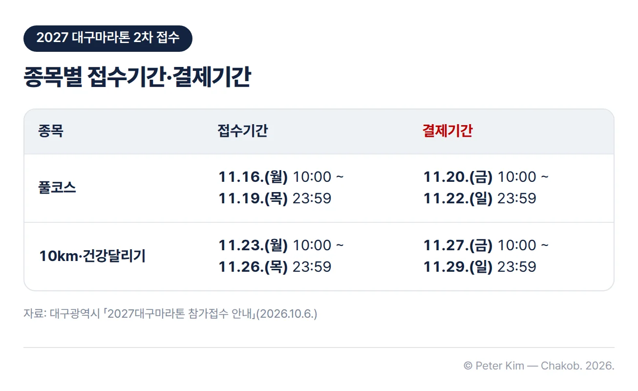 2027 대구마라톤 2차 접수 일정표. 풀코스는 11월 16일(월) 10시부터 11월 19일(목) 23시 59분까지 접수하고 11월 20일(금) 10시부터 11월 22일(일) 23시 59분까지 결제합니다. 10km와 건강달리기는 11월 23일(월) 10시부터 11월 26일(목) 23시 59분까지 접수하고 11월 27일(금) 10시부터 11월 29일(일) 23시 59분까지 결제합니다.