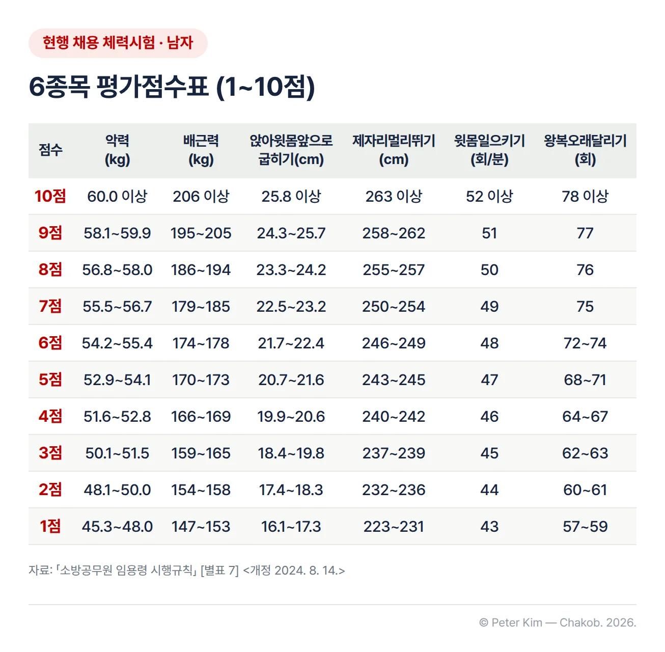 「소방공무원 임용령 시행규칙」 별표 7(2024. 8. 14. 개정)의 남자 체력시험 6종목 평가점수표. 종목마다 1점부터 10점까지 기록 구간이 있고, 악력(㎏)은 10점 60.0 이상, 1점 45.3~48.0, 배근력(㎏)은 10점 206 이상, 1점 147~153, 앉아윗몸앞으로굽히기(㎝)는 10점 25.8 이상, 1점 16.1~17.3, 제자리멀리뛰기(㎝)는 10점 263 이상, 1점 223~231, 윗몸일으키기(회/분)는 10점 52 이상, 1점 43, 왕복오래달리기(회)는 10점 78 이상, 1점 57~59입니다.
