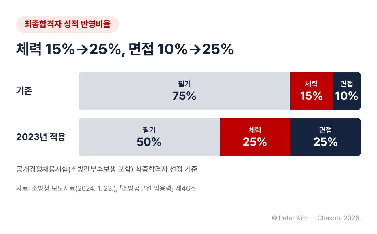 소방공무원 공개경쟁채용시험(소방간부후보생 포함) 최종합격자 선정의 시험 단계별 성적 반영비율 비교. 기존은 필기 75%, 체력 15%, 면접 10%이고, 2023년 적용 이후는 필기 50%, 체력 25%, 면접 25%로 체력은 15%에서 25%로, 면접은 10%에서 25%로 늘었습니다.