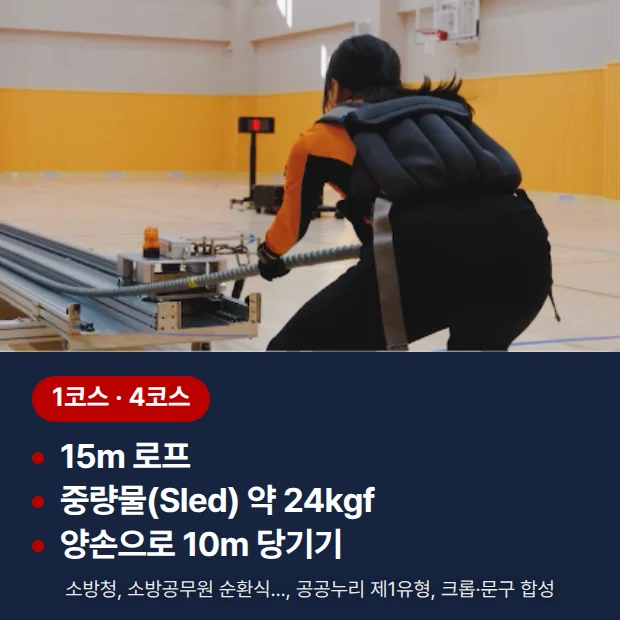 실내 체육관 체력시험장에서 주황색 훈련복을 입은 사람이 뒷모습으로 쪼그려 앉아 긴 레일 위 중량물에 연결된 로프를 양손으로 당기는 사진 아래에, 1코스·4코스 당기기의 15m 로프, 중량물(Sled) 약 24㎏f, 양손으로 10m 당기기를 담은 카드