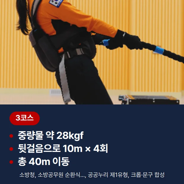 체력시험장에서 주황색 훈련복을 입은 사람이 몸을 뒤로 기울여 로프를 양손으로 잡고 끄는 어깨 아래 사진 아래에, 3코스 끌기의 중량물 약 28㎏f, 뒷걸음으로 10m × 4회, 총 40m 이동을 담은 카드